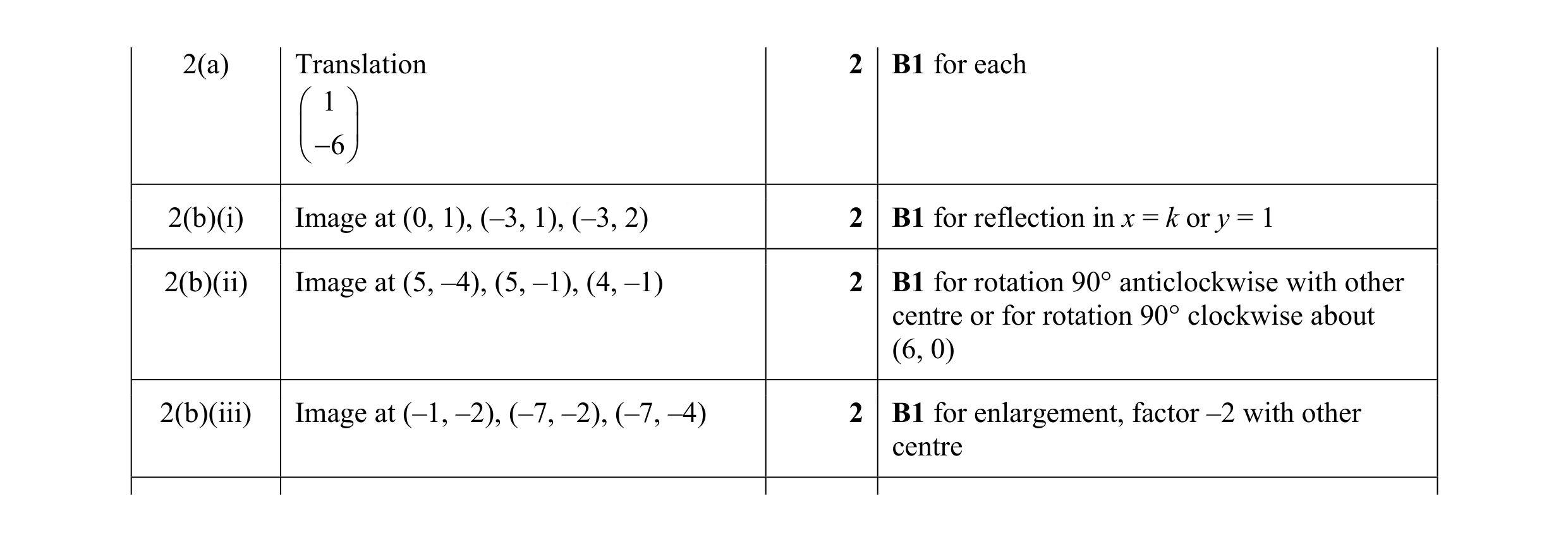 Mark scheme for question 21