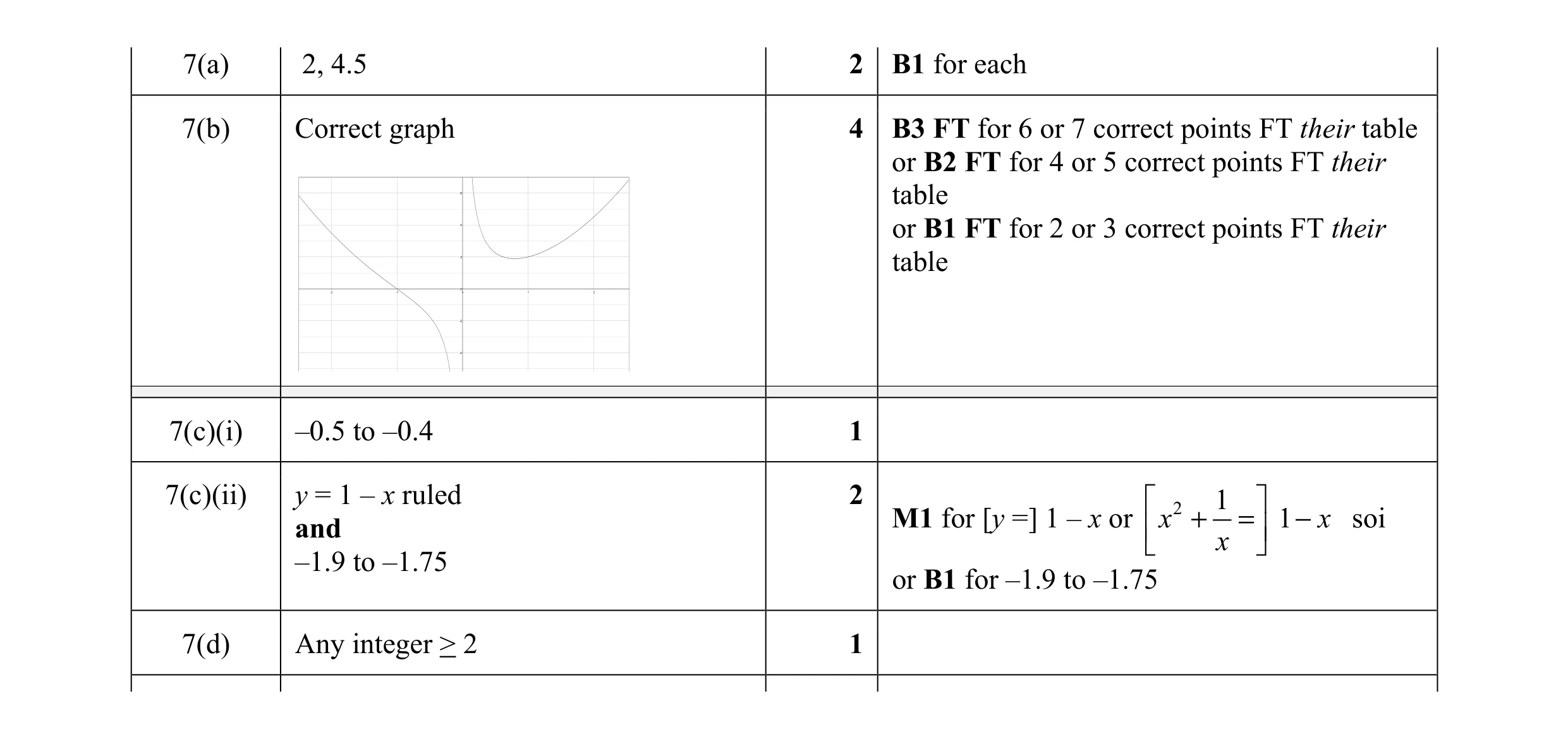 Mark scheme for question 22