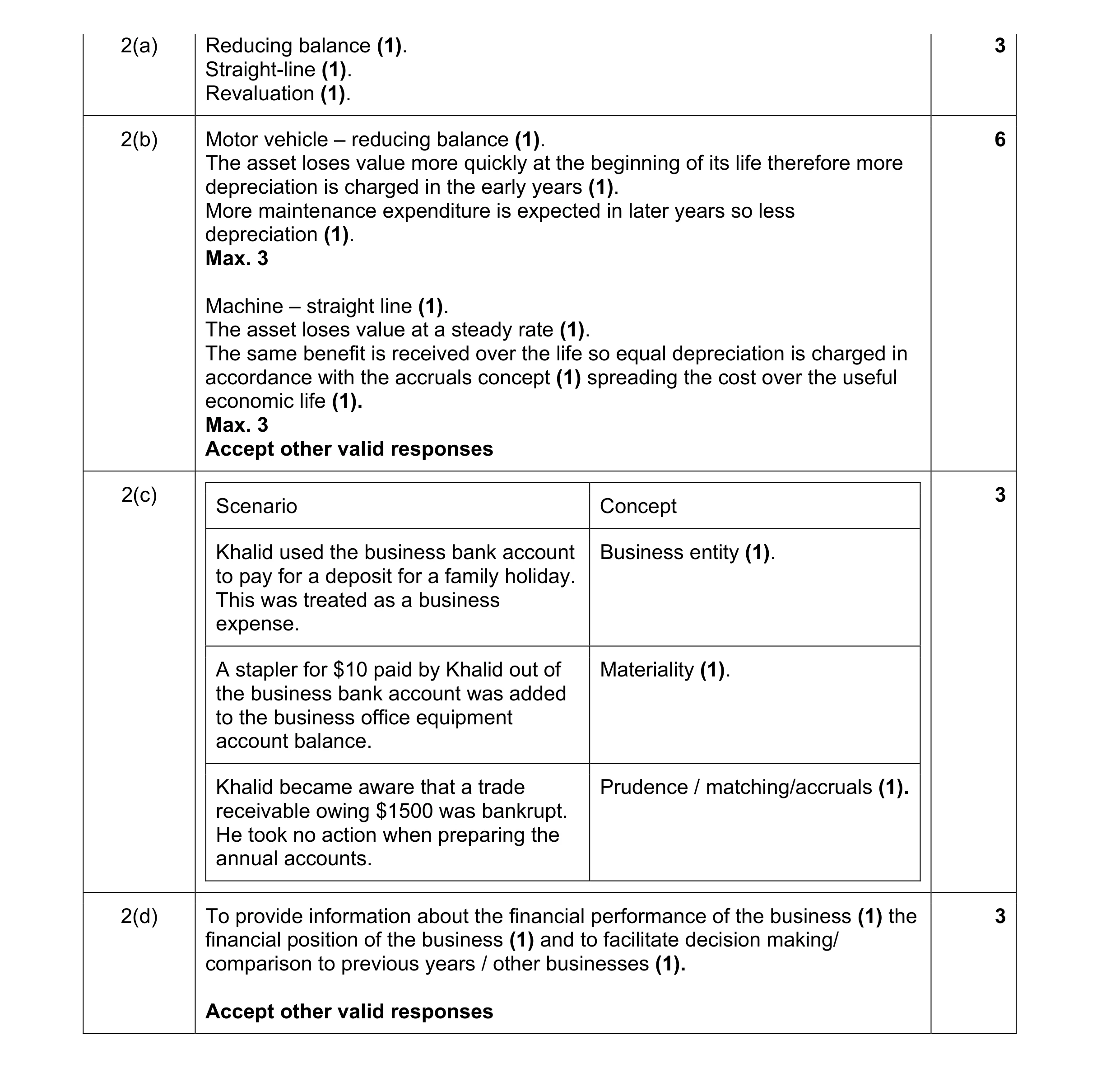 Mark scheme for question 18