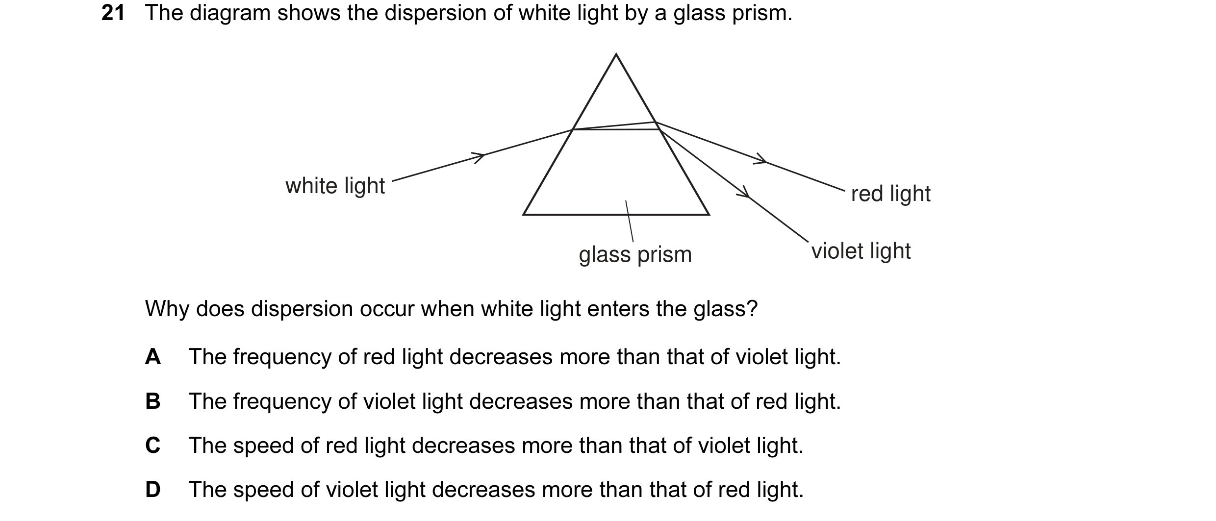 Question 34: The diagram shows the dispersion of white light by a glass prism. white light red light glass prism violet light Why does dispersion occur …