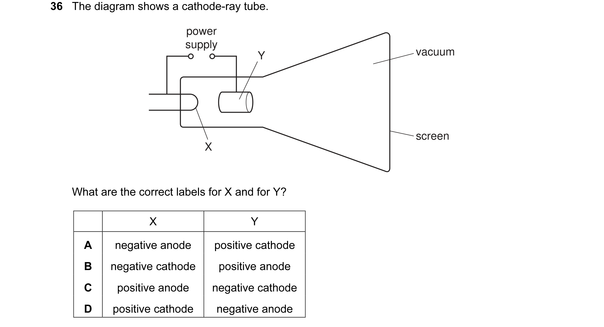 Question 31: The diagram shows a cathode-ray tube. power supply Y vacuum screen X What are the correct labels for X and for Y? X Y A negative anode posi…
