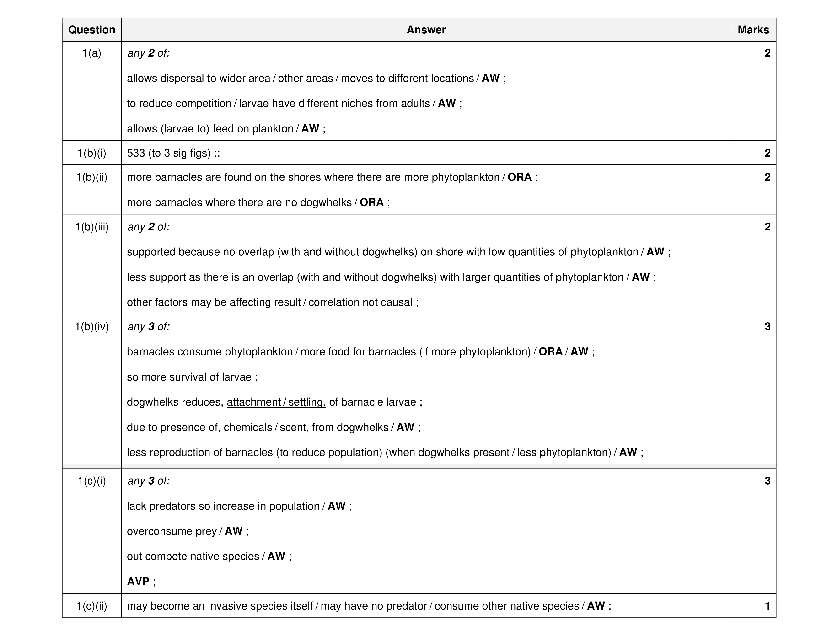 Mark scheme for question 11