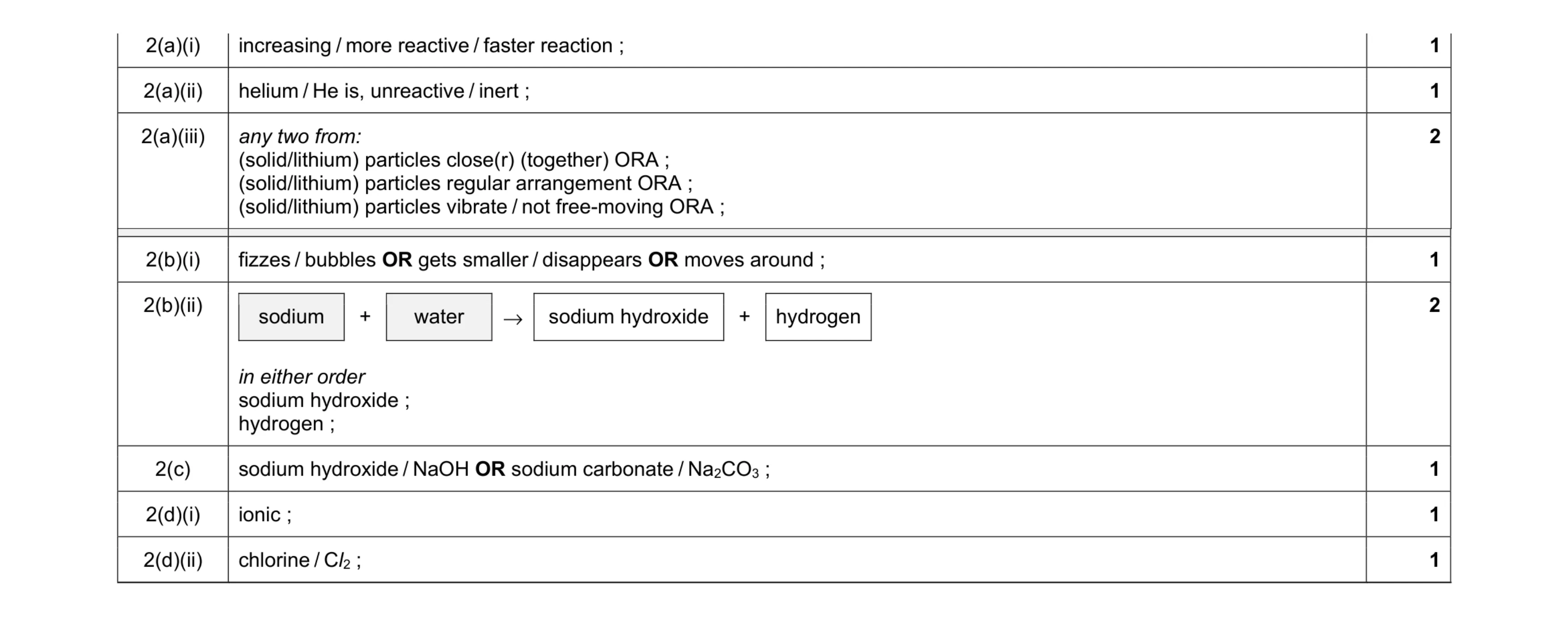 Mark scheme for question 15
