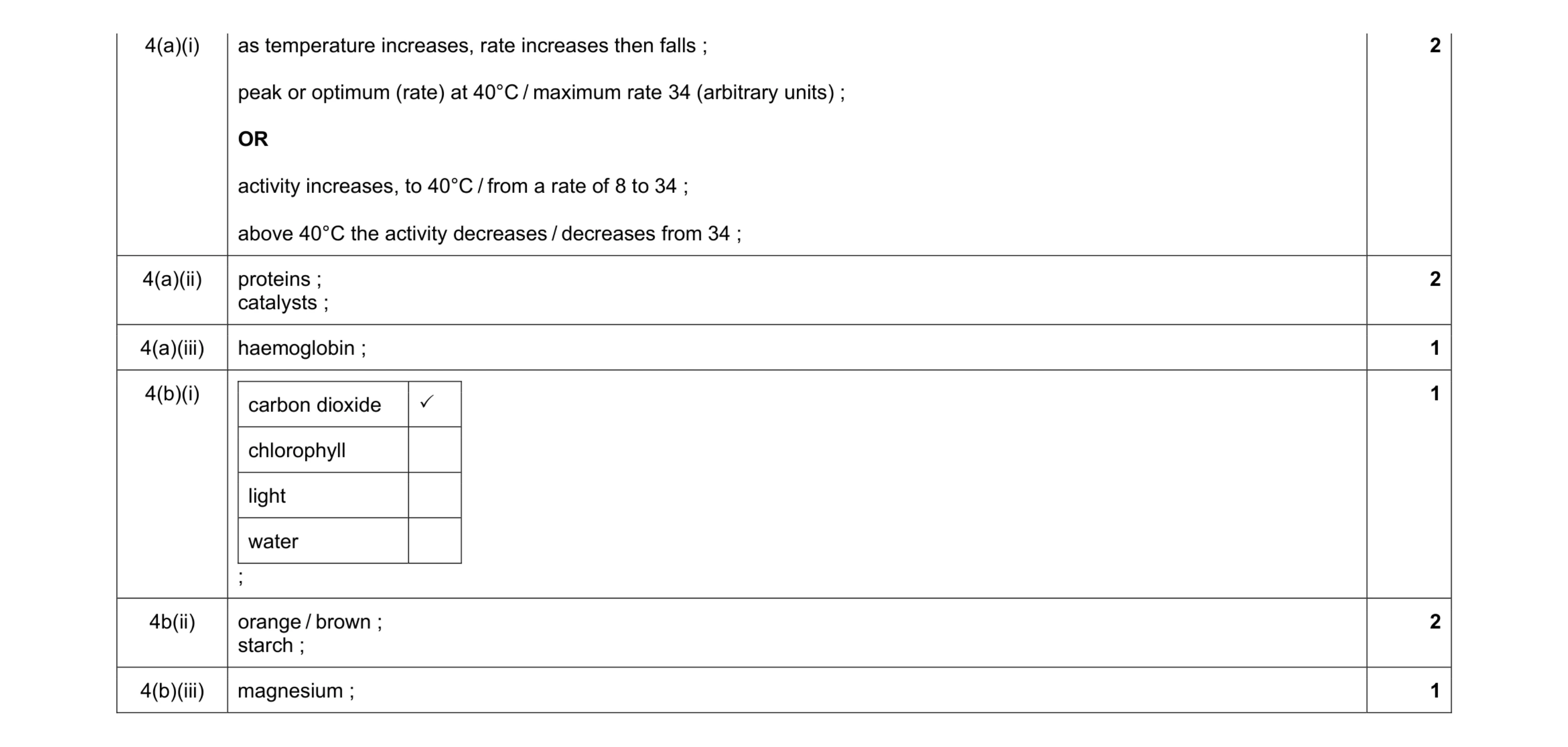 Mark scheme for question 20