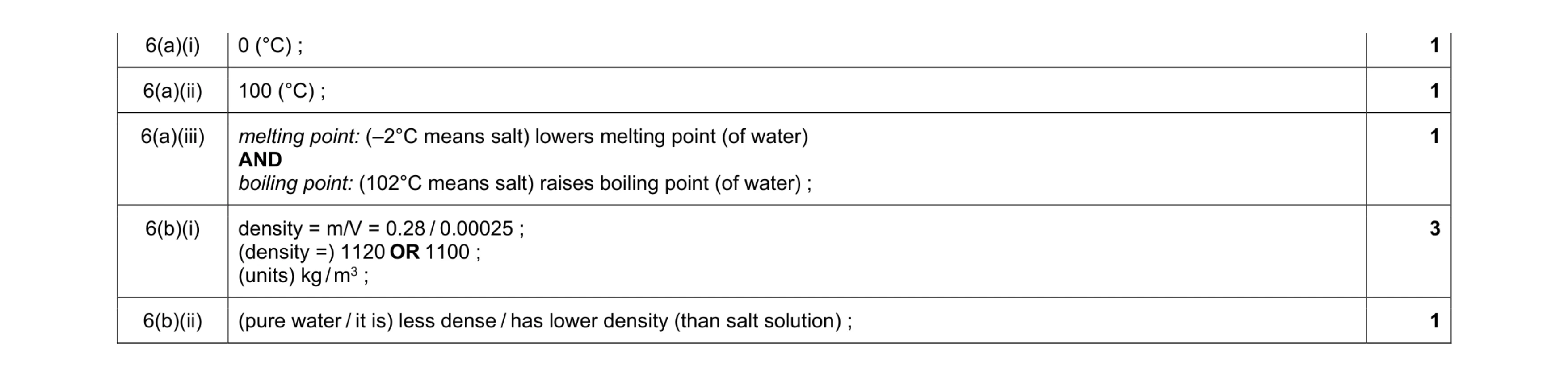 Mark scheme for question 9