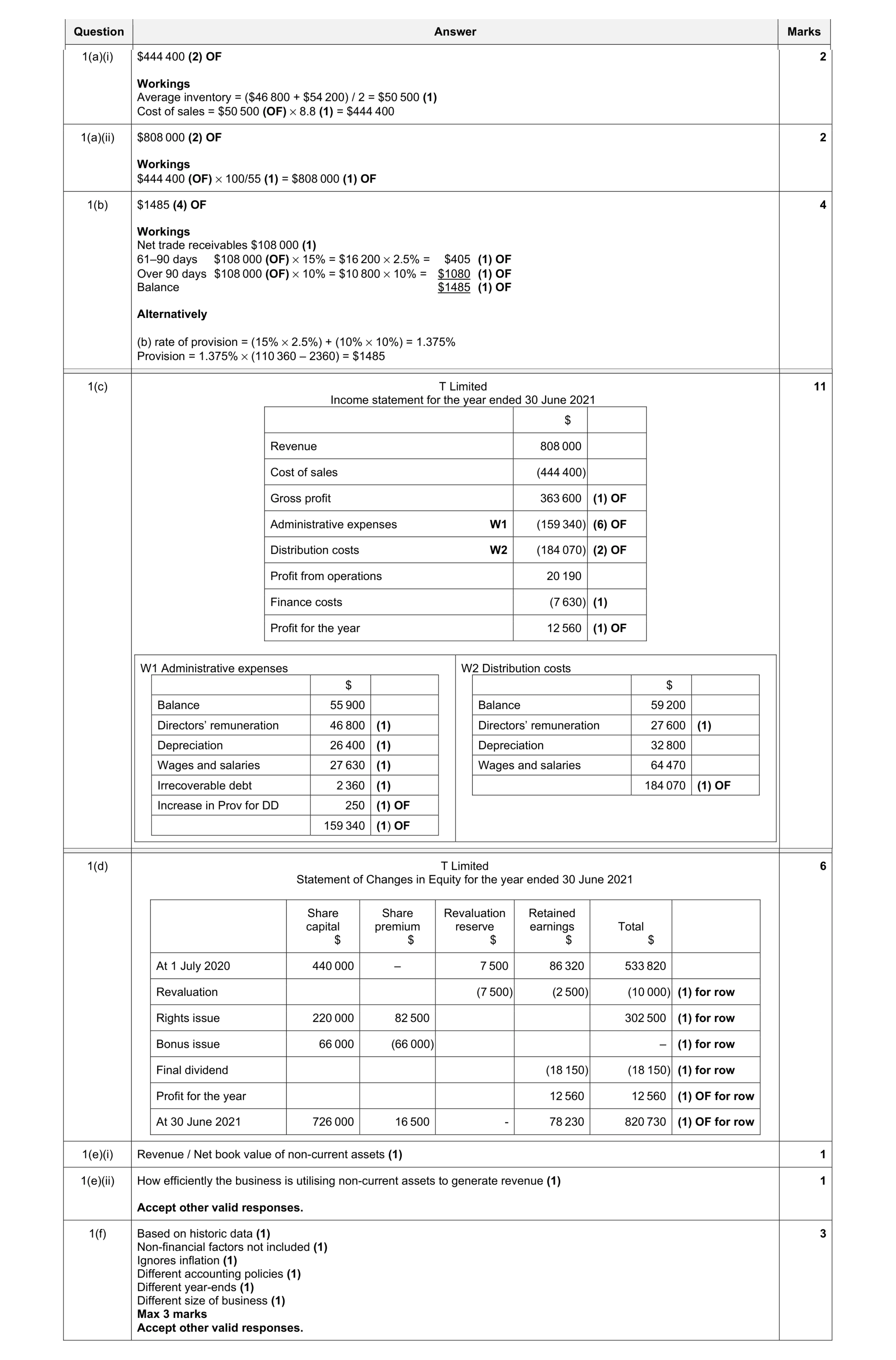Mark scheme for question 29