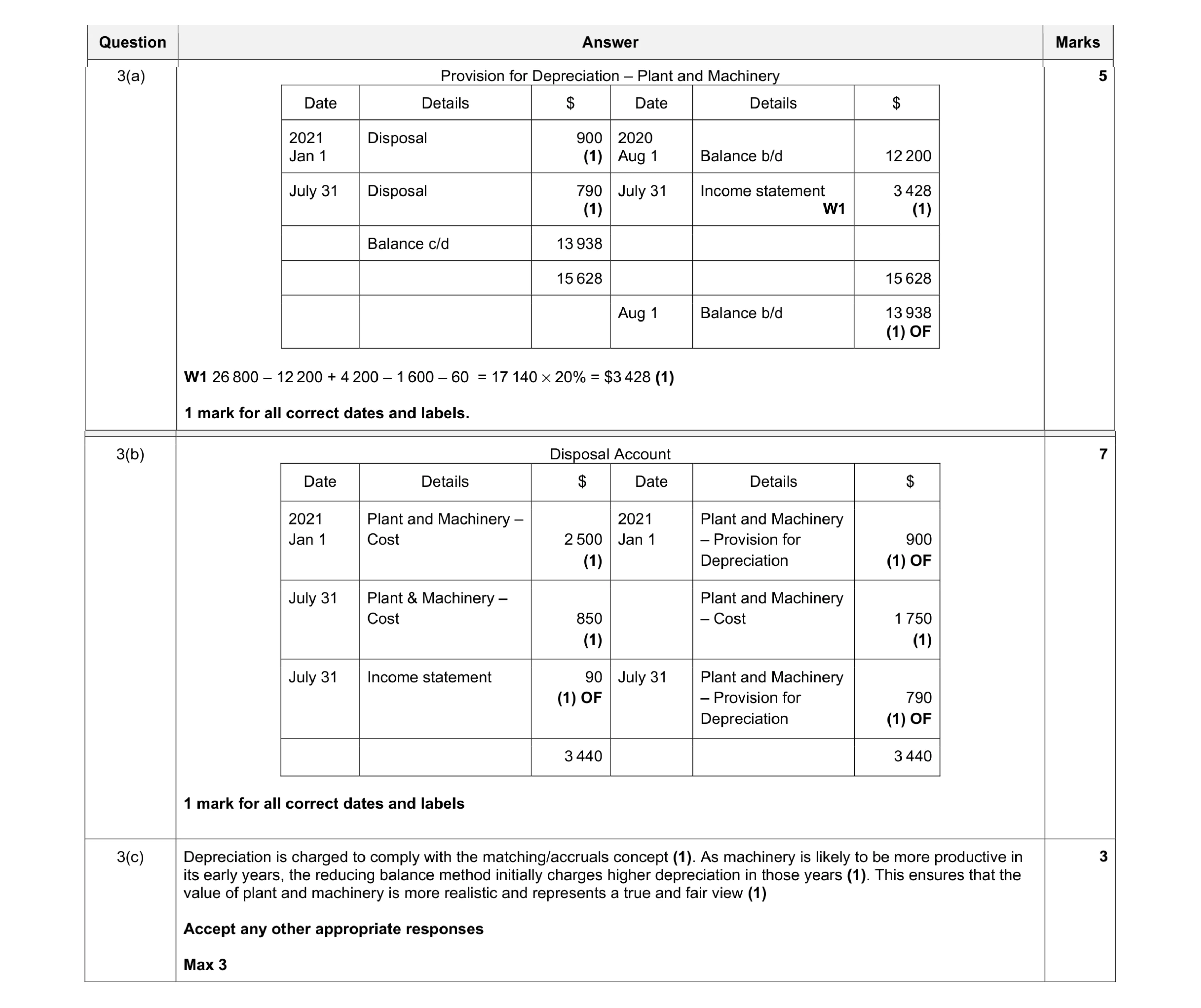 Mark scheme for question 24