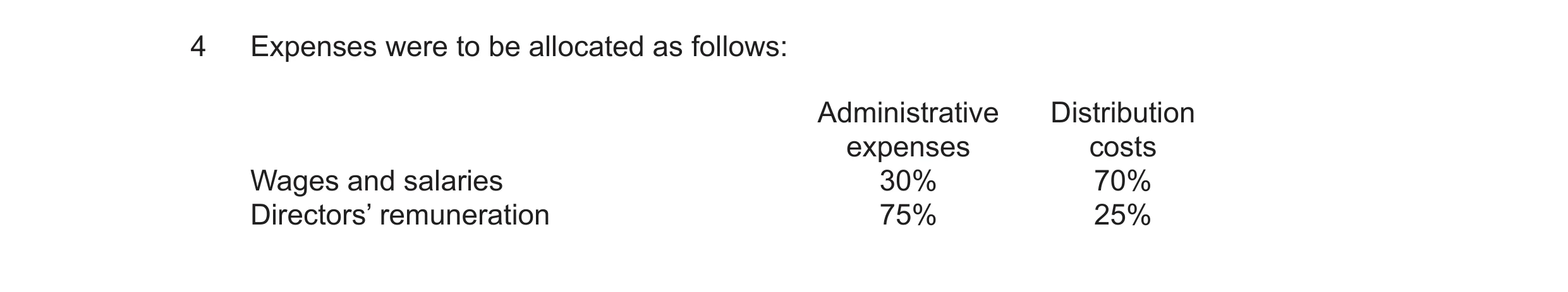 Question 17: Expenses were to be allocated as follows: Administrative Distribution expenses costs Wages and salaries 30% 70% Directors’ remuneration 75%…