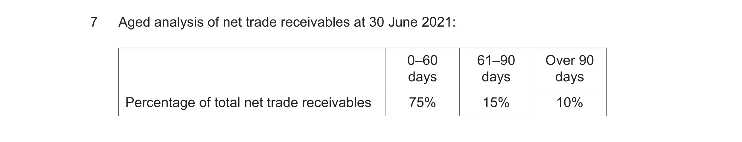Question 31: Aged analysis of net trade receivables at 30 June 2021: 0–60 61–90 Over 90 days days days Percentage of total net trade receivables 75% 15%…