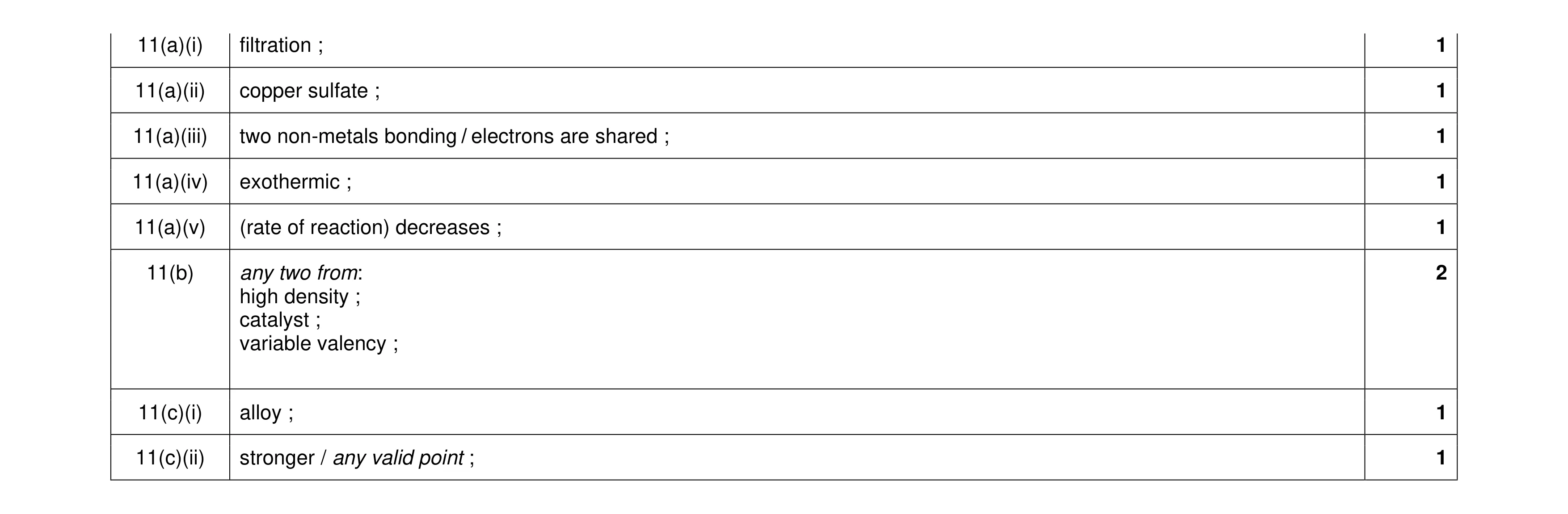 Mark scheme for question 11