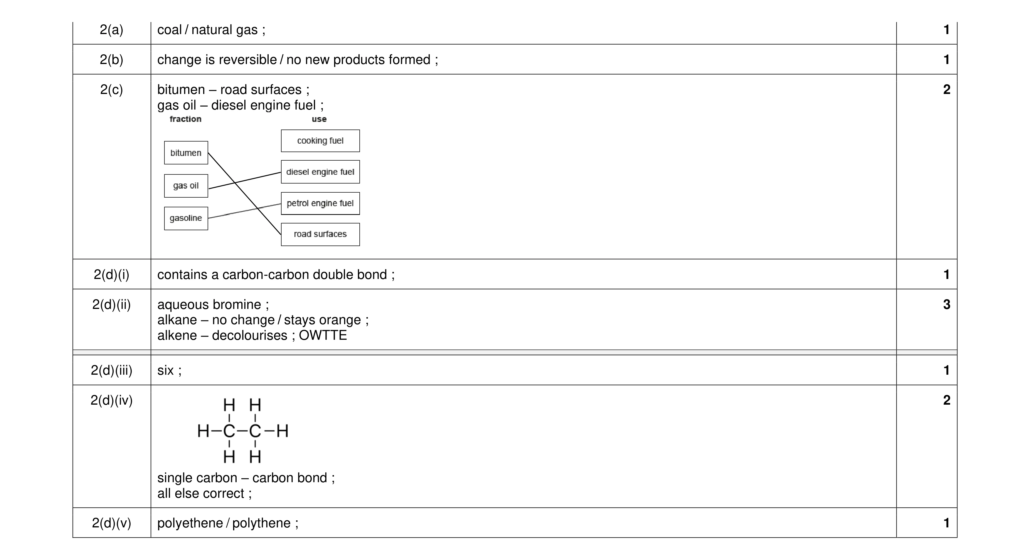 Mark scheme for question 31