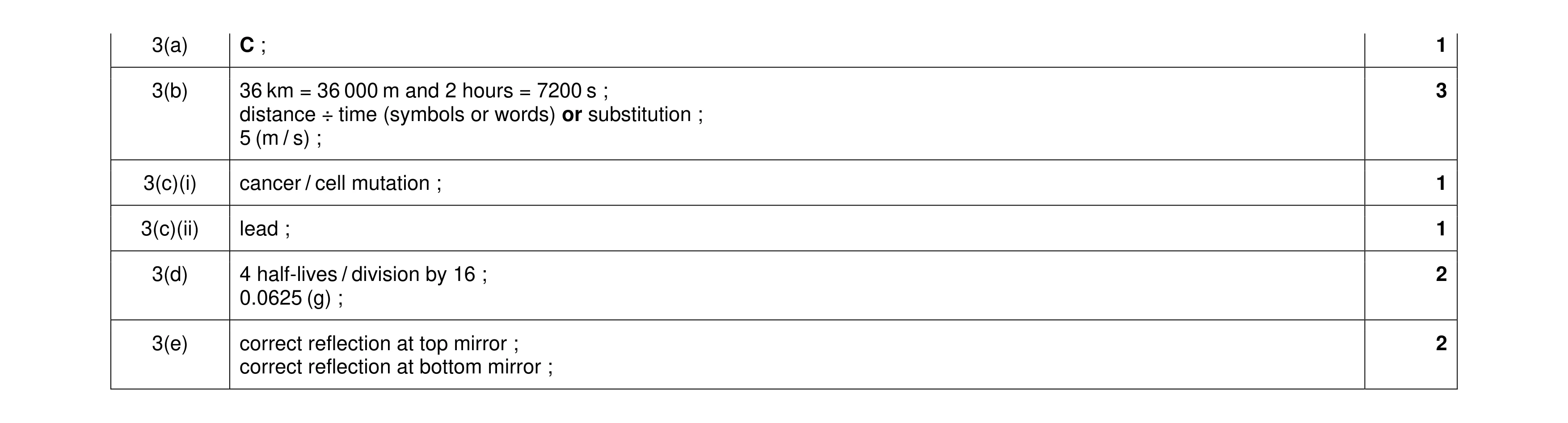Mark scheme for question 15