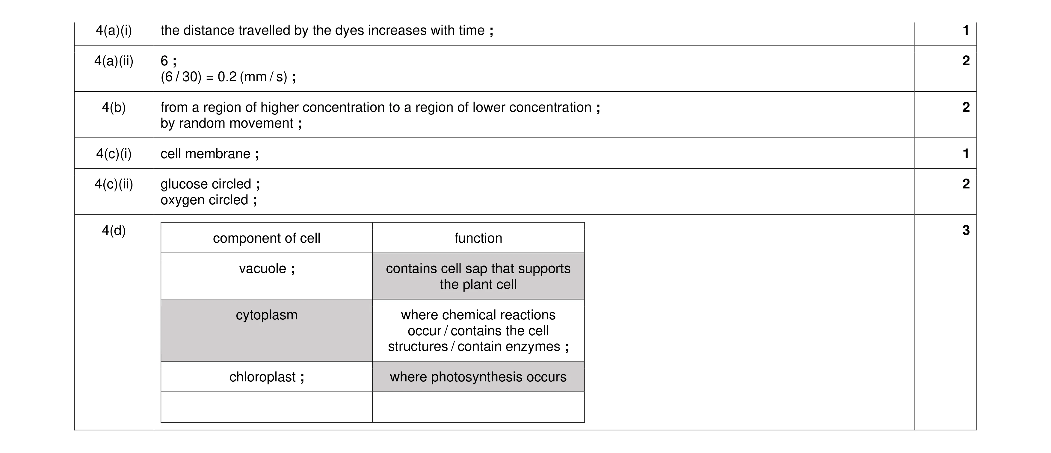 Mark scheme for question 18