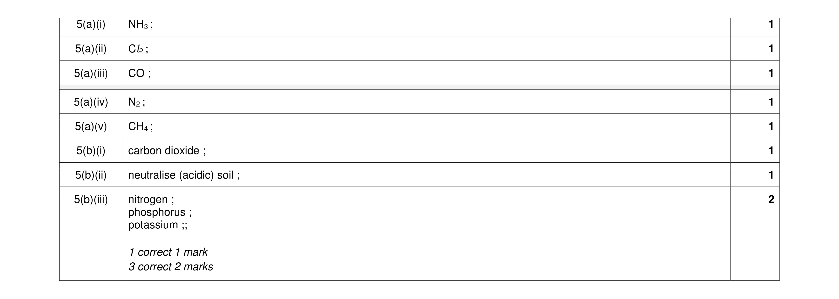 Mark scheme for question 21