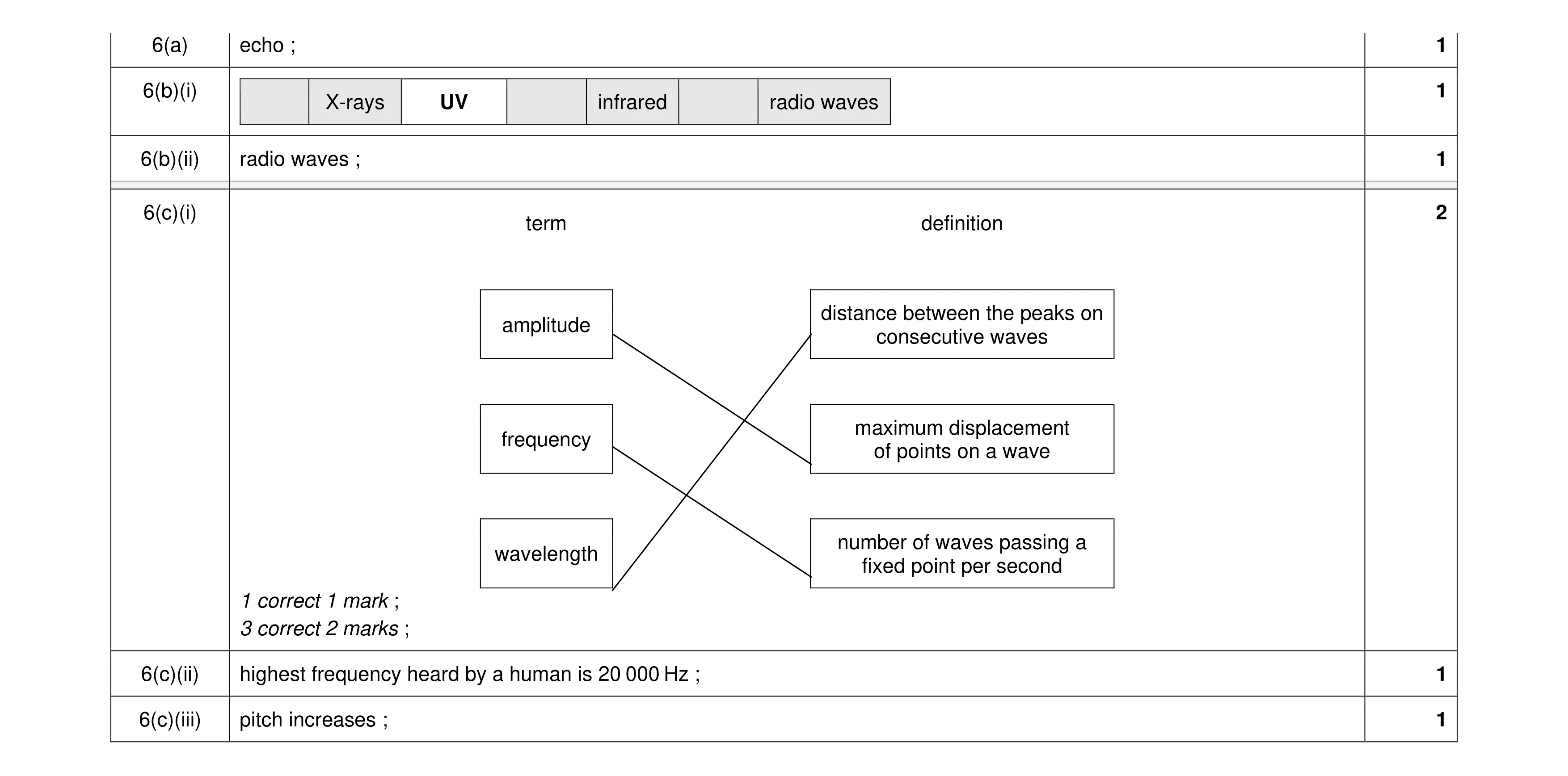 Mark scheme for question 28