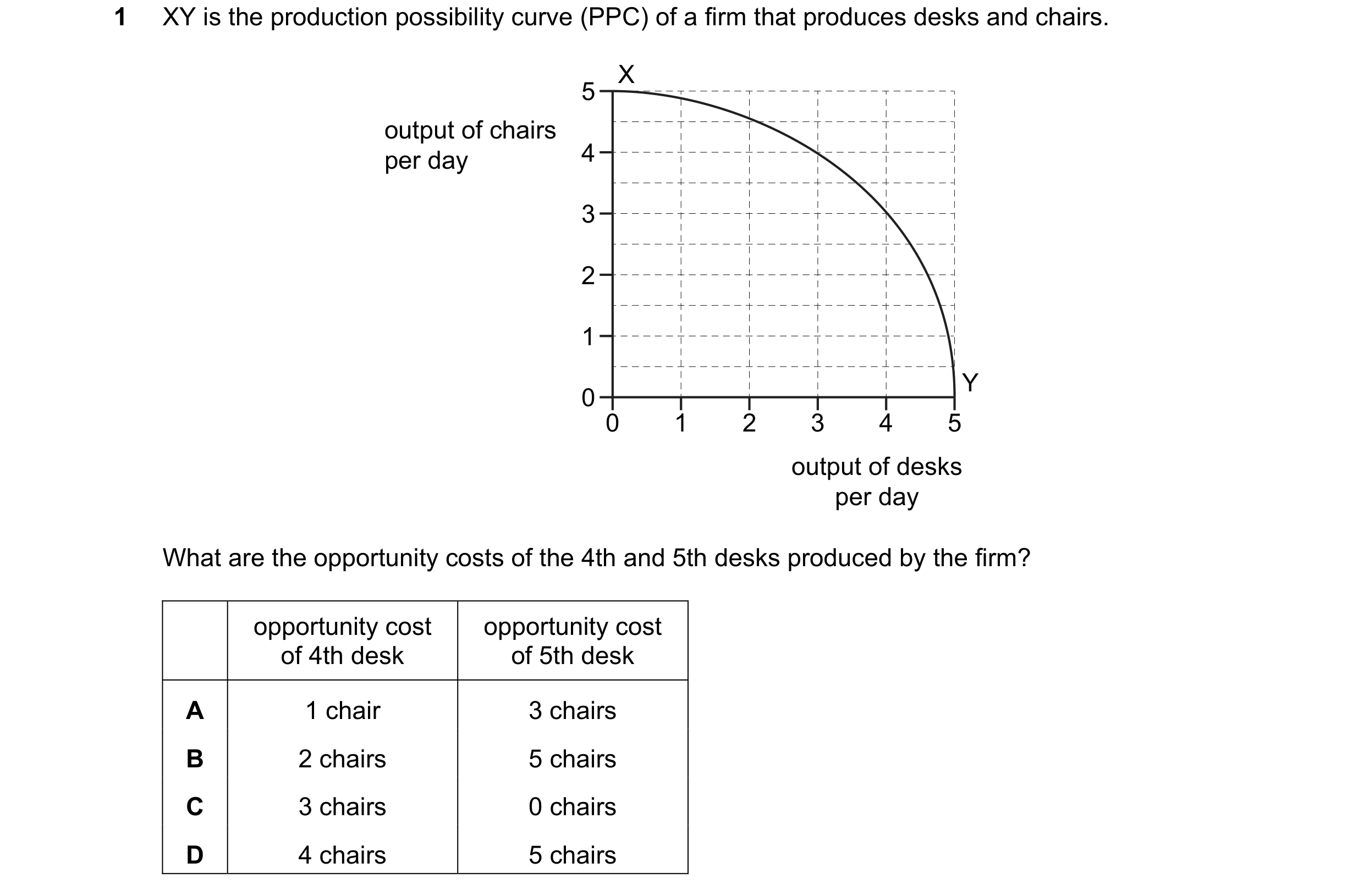Question 82: XY is the production possibility curve (PPC) of a firm that produces desks and chairs. X 5 output of chairs per day 4 3 2 1 Y 0 0 1 2 3 4 5…