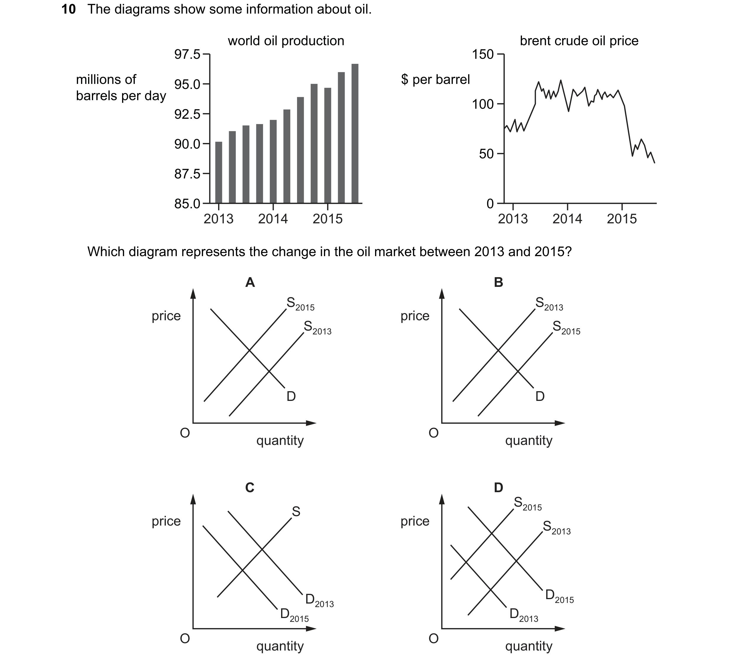 Question 205: The diagrams show some information about oil. world oil production brent crude oil price 97.5 150 millions of 95.0 $ per barrel barrels per…