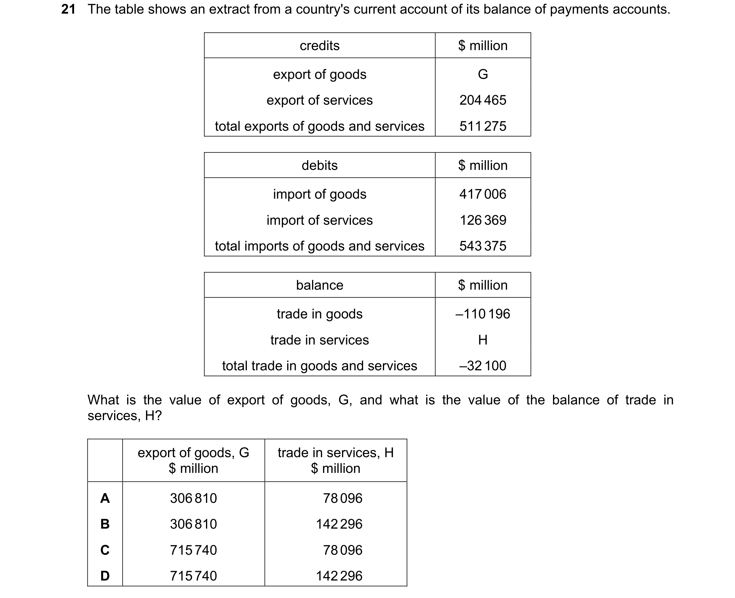 Question 153: The table shows an extract from a country's current account of its balance of payments accounts. credits $ million export of goods G export…