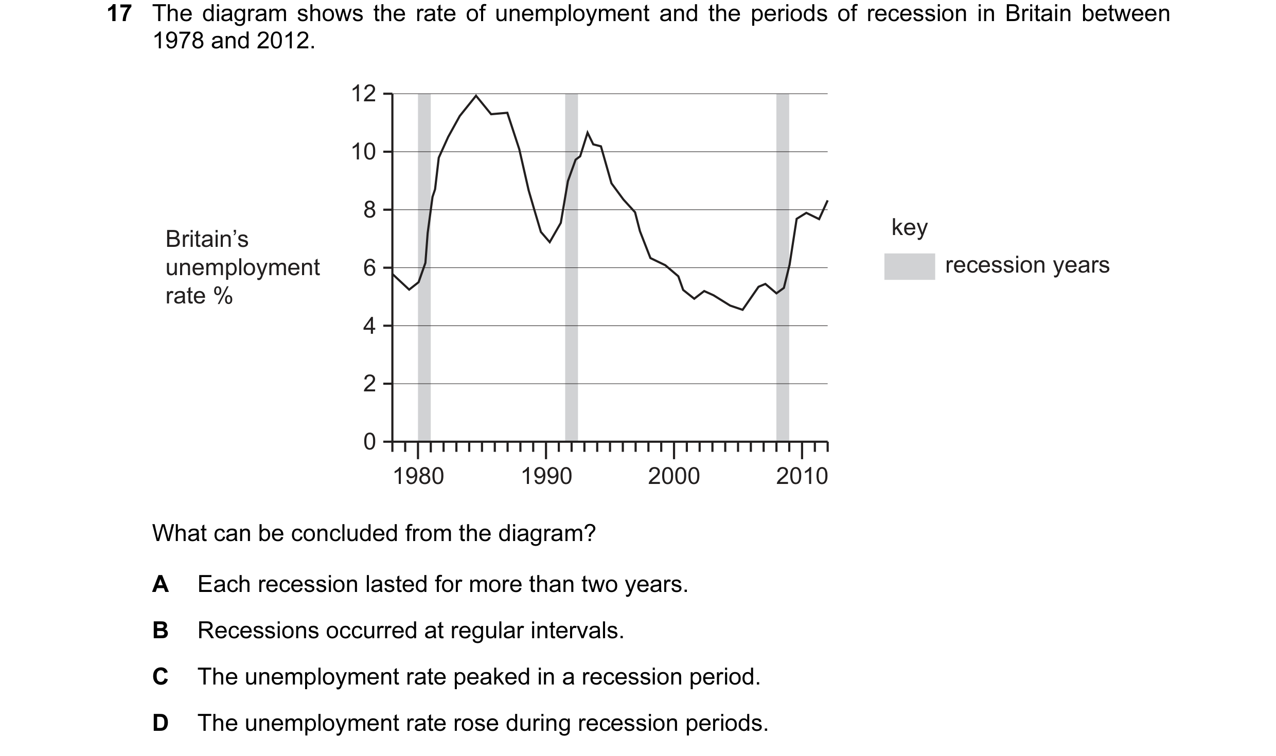 Question 52: The diagram shows the rate of unemployment and the periods of recession in Britain between 1978 and 2012. 12 10 8 key Britain’s unemploymen…