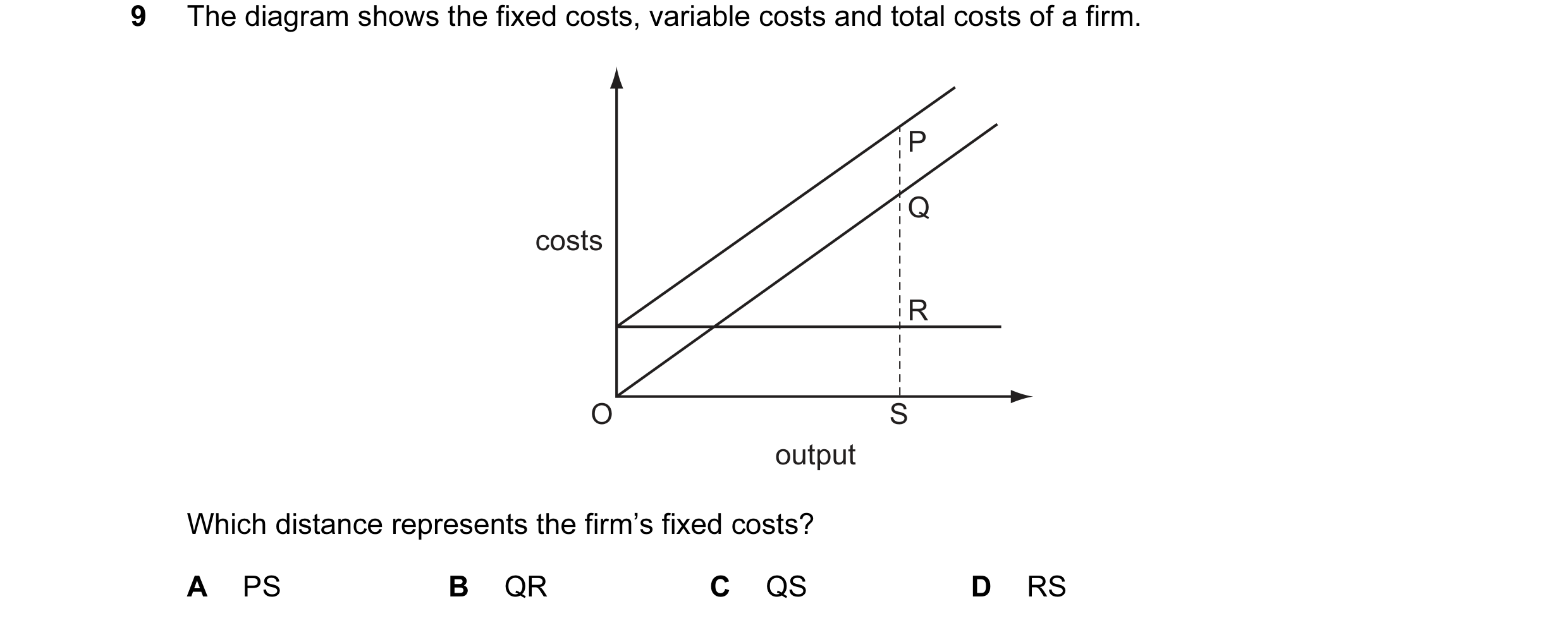 Question 103: The diagram shows the fixed costs, variable costs and total costs of a firm. P Q costs R O S output Which distance represents the firm’s fi…