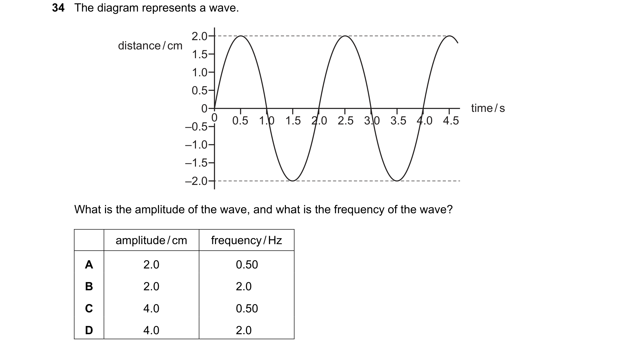 Question 40: The diagram represents a wave. 2.0 distance / cm 1.5 1.0 0.5 0 time / s 0 0.5 1.0 1.5 2.0 2.5 3.0 3.5 4.0 4.5 –0.5 –1.0 –1.5 –2.0 What is t…