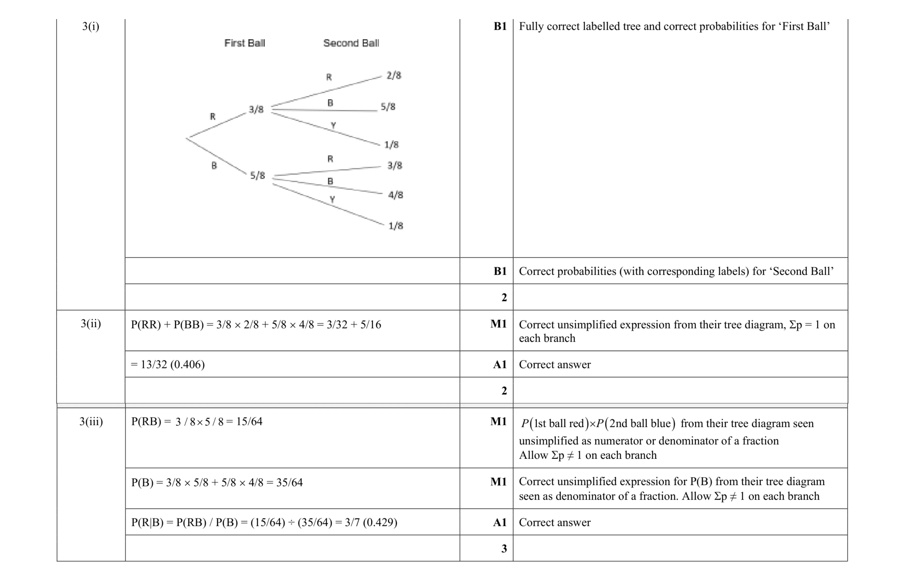 Mark scheme for question 125