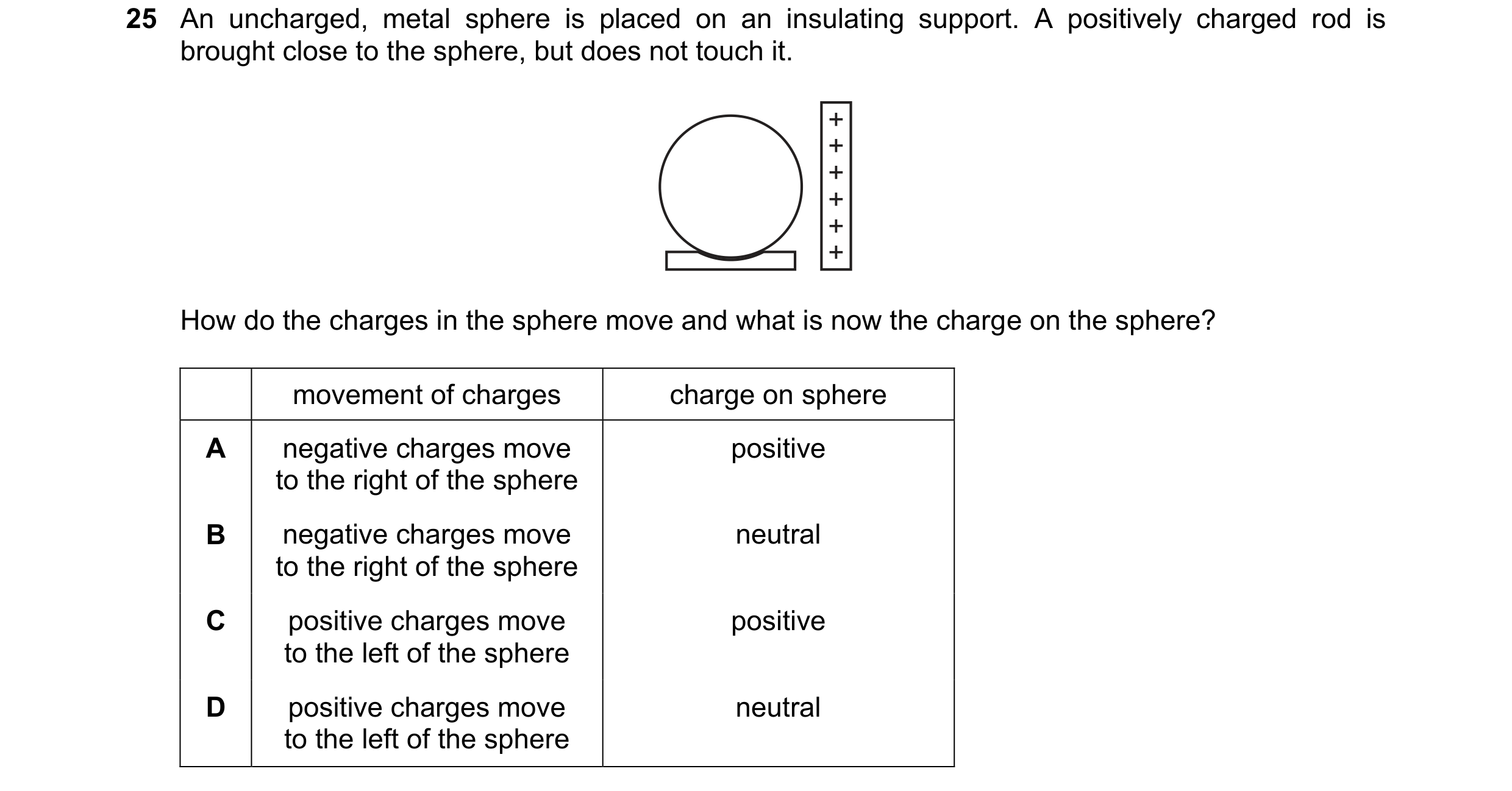Question 84: An uncharged, metal sphere is placed on an insulating support. A positively charged rod is brought close to the sphere, but does not touch …