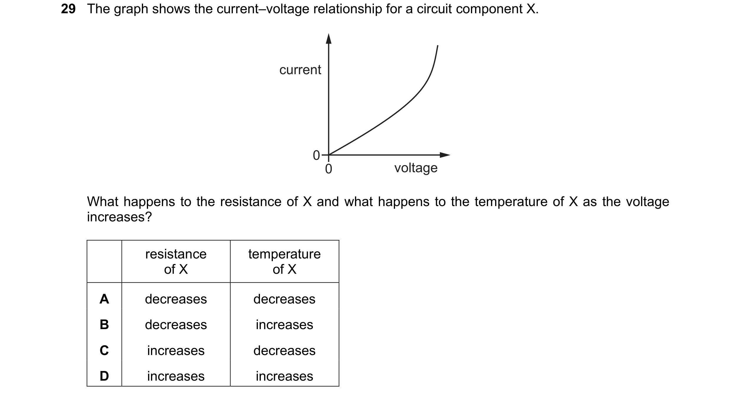 Question 186: The graph shows the current–voltage relationship for a circuit component X. current 0 0 voltage What happens to the resistance of X and wha…