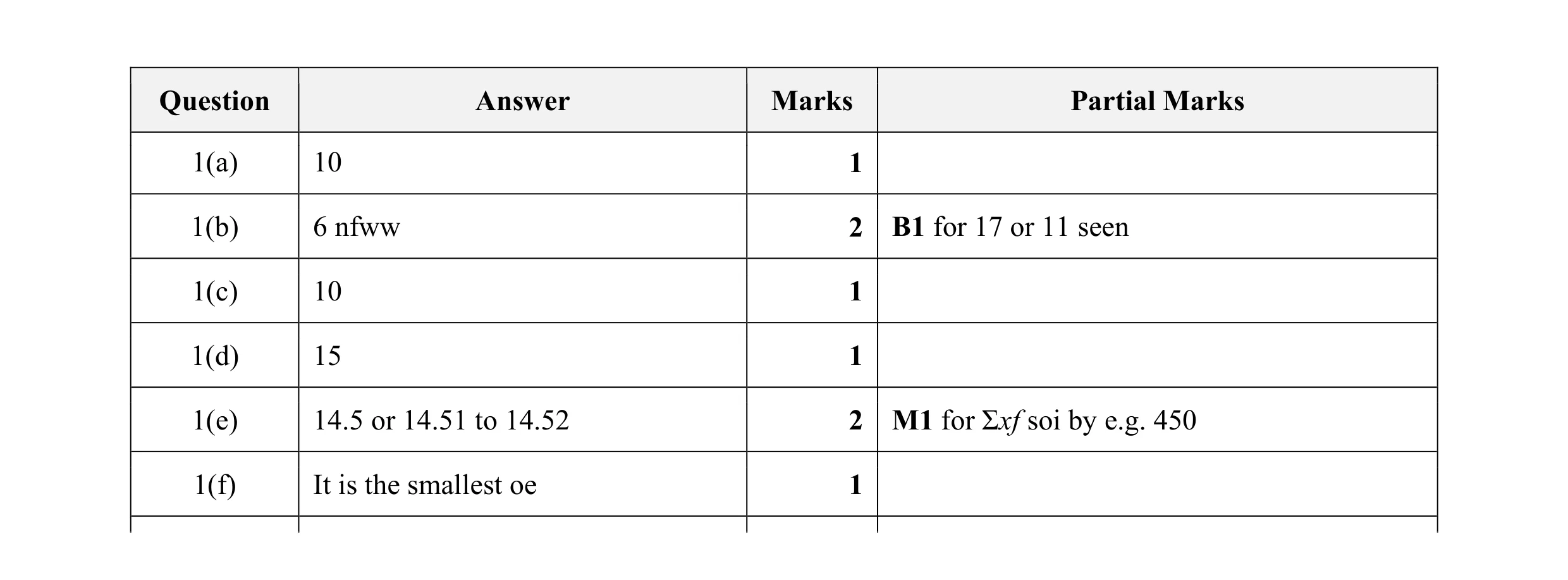 Mark scheme for question 11