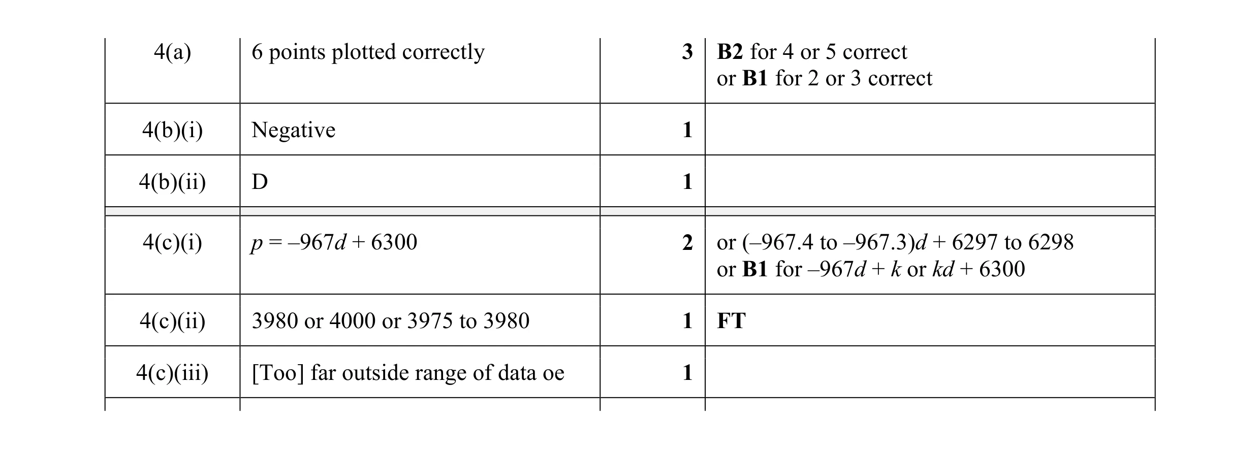 Mark scheme for question 5