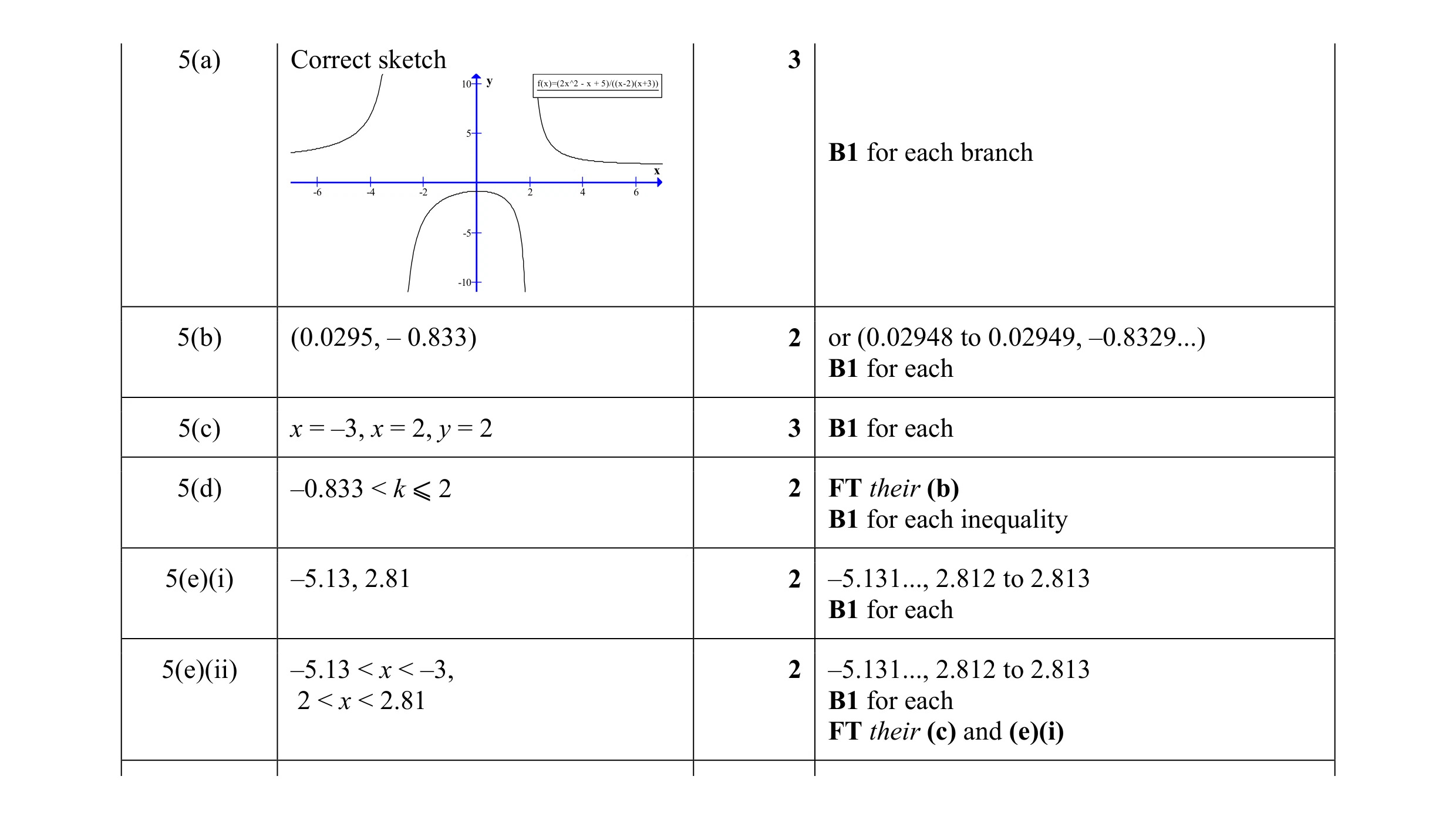 Mark scheme for question 12