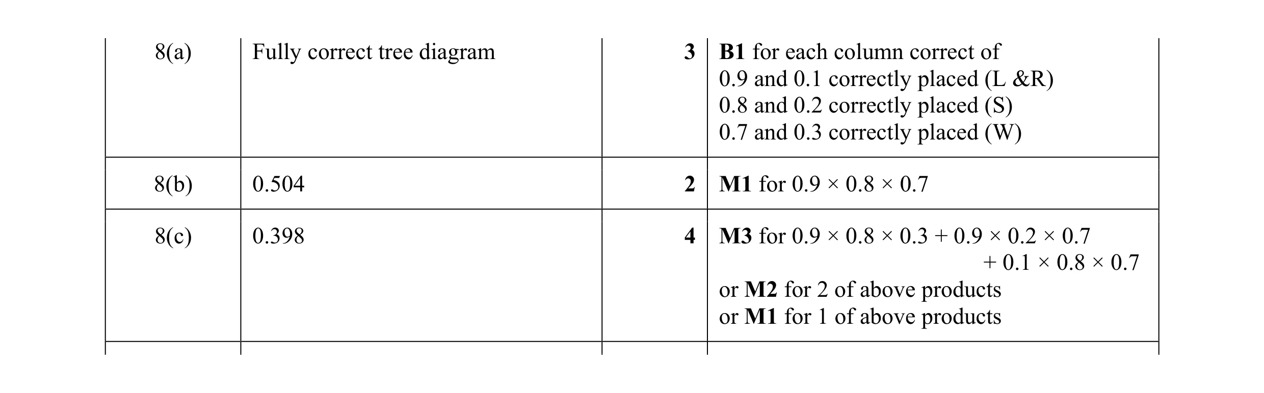 Mark scheme for question 7