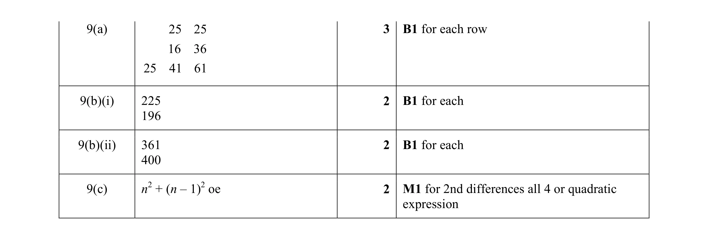 Mark scheme for question 4