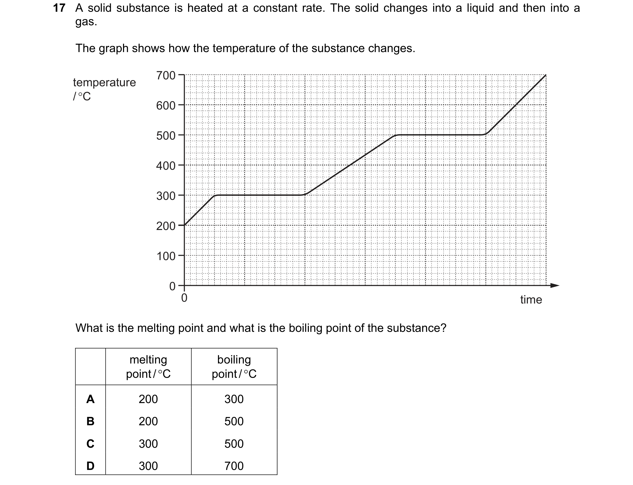 Question 141: A solid substance is heated at a constant rate. The solid changes into a liquid and then into a gas. The graph shows how the temperature of…
