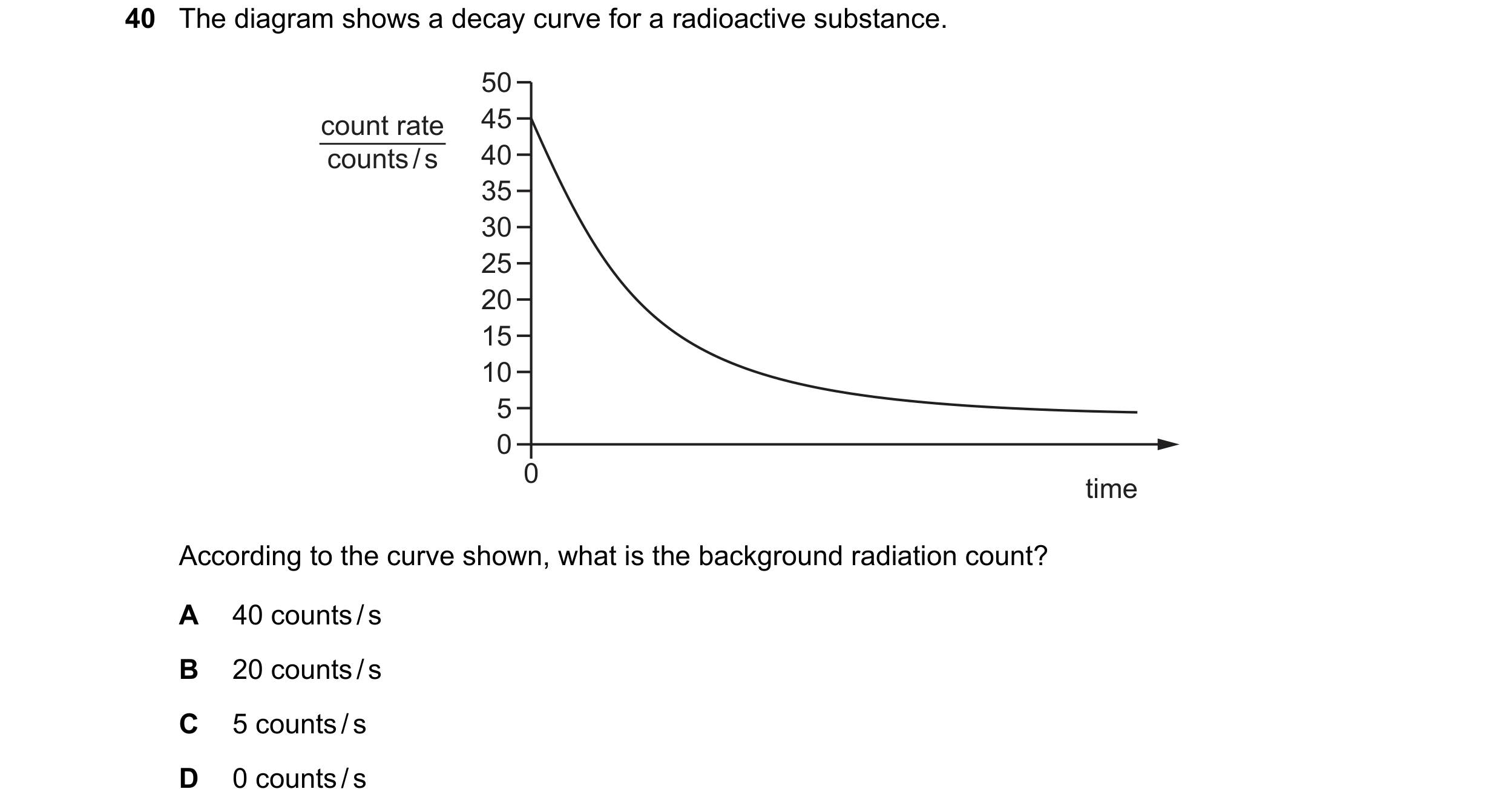 Question 113: The diagram shows a decay curve for a radioactive substance. 50 count rate 45 counts / s 40 35 30 25 20 15 10 5 0 0 time According to the c…