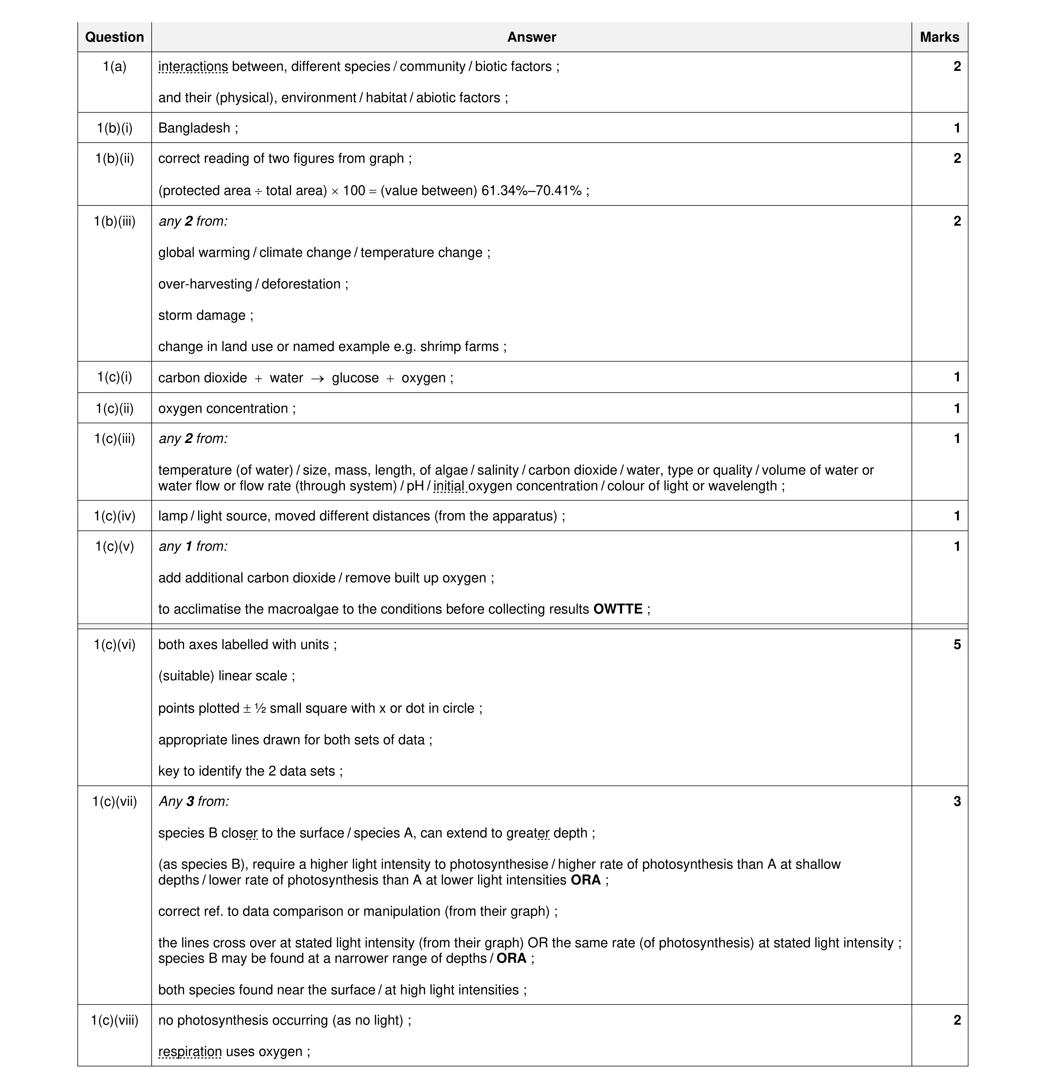 Mark scheme for question 33