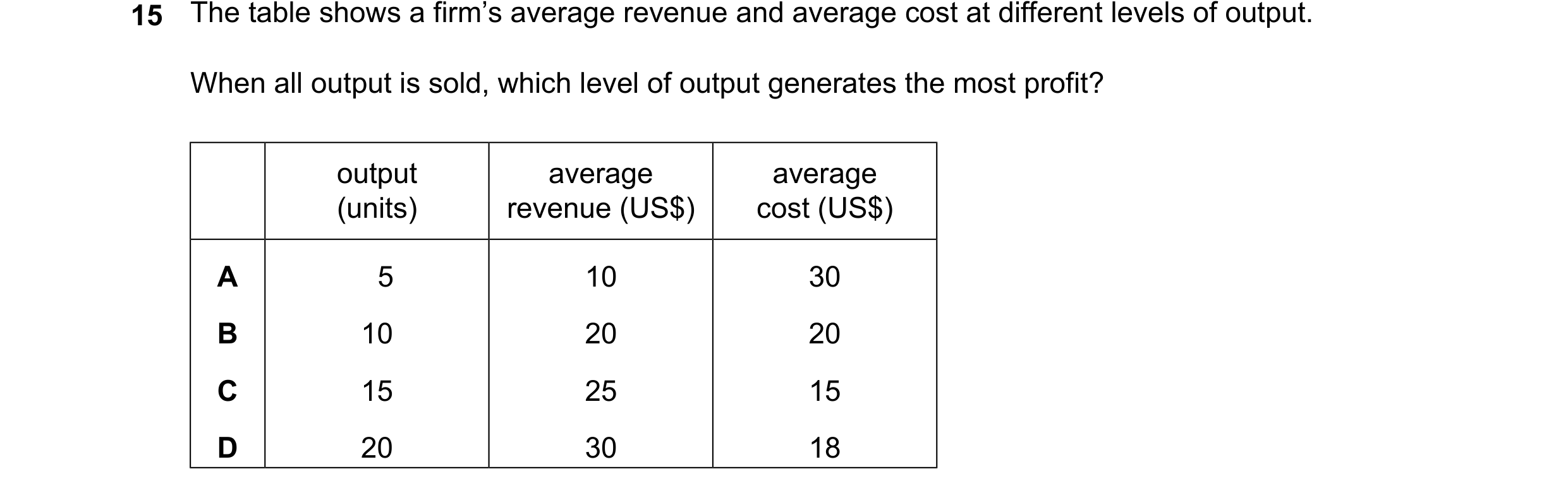 Question 266: When all output is sold, which level of output generates the most profit? output average average (units) revenue (US$) cost (US$) A 5 10 30…
