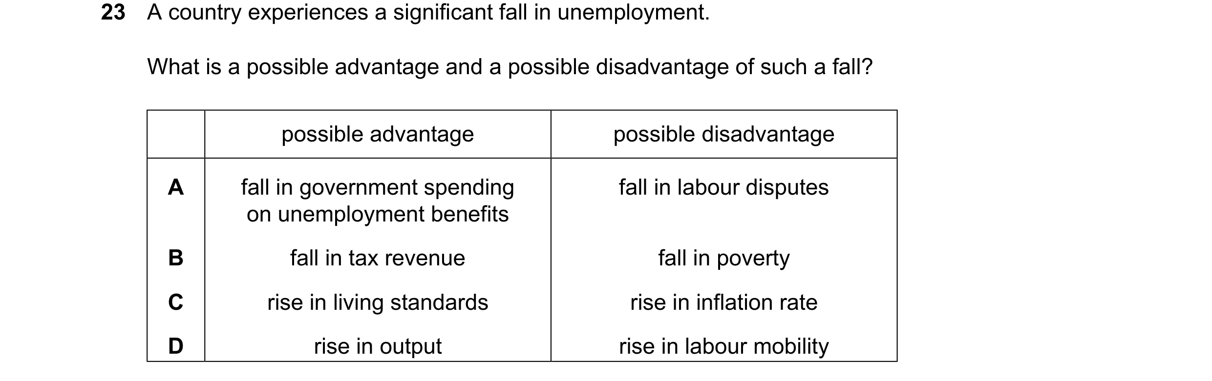 Question 115: A country experiences a significant fall in unemployment. What is a possible advantage and a possible disadvantage of such a fall? possible…