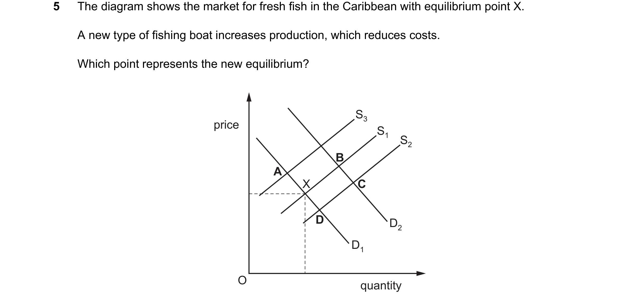 Question 91: The diagram shows the market for fresh fish in the Caribbean with equilibrium point X. A new type of fishing boat increases production, whi…