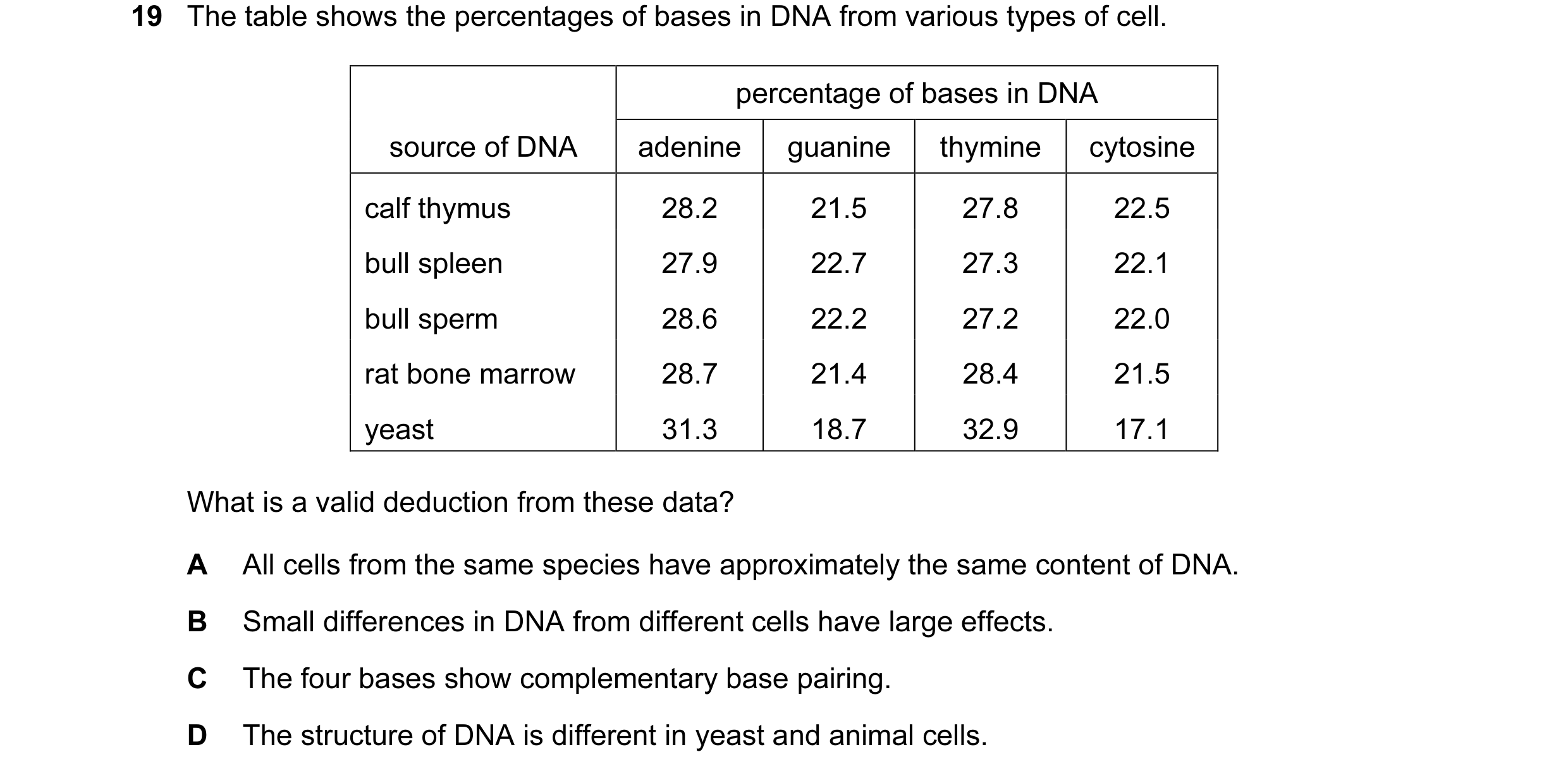 Question 32: The table shows the percentages of bases in DNA from various types of cell. percentage of bases in DNA source of DNA adenine guanine thymin…