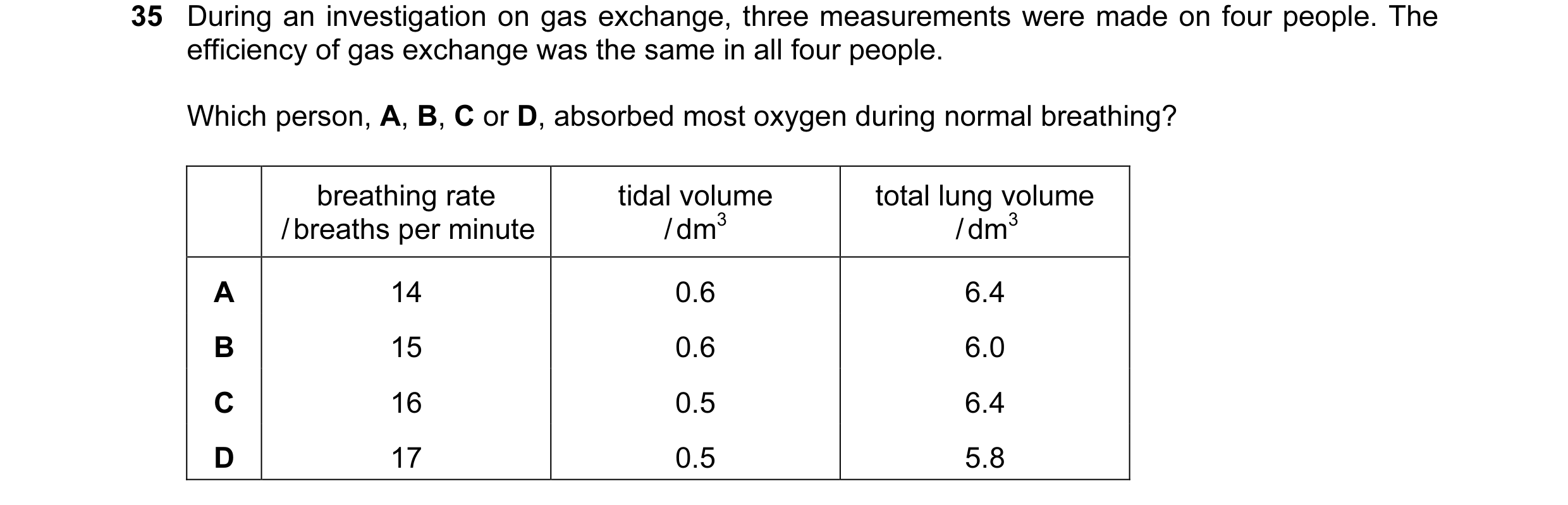 Question 33: During an investigation on gas exchange, three measurements were made on four people. The efficiency of gas exchange was the same in all fo…