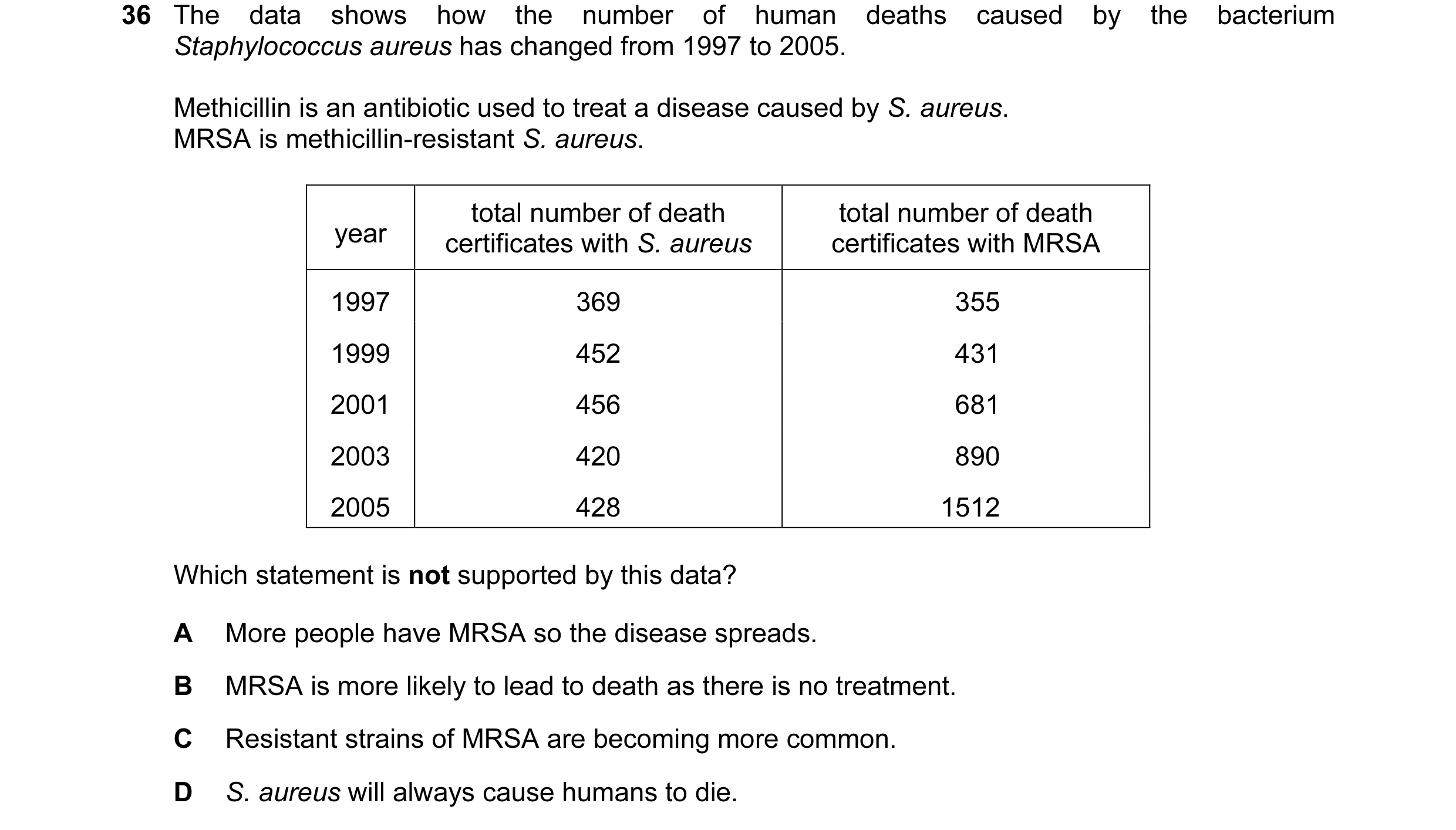Question 8: The data shows how the number of human deaths caused by the bacterium Staphylococcus aureus has changed from 1997 to 2005. Methicillin is a…