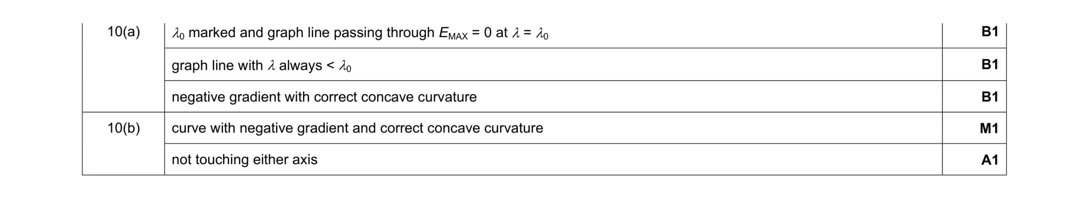 Mark scheme for question 2