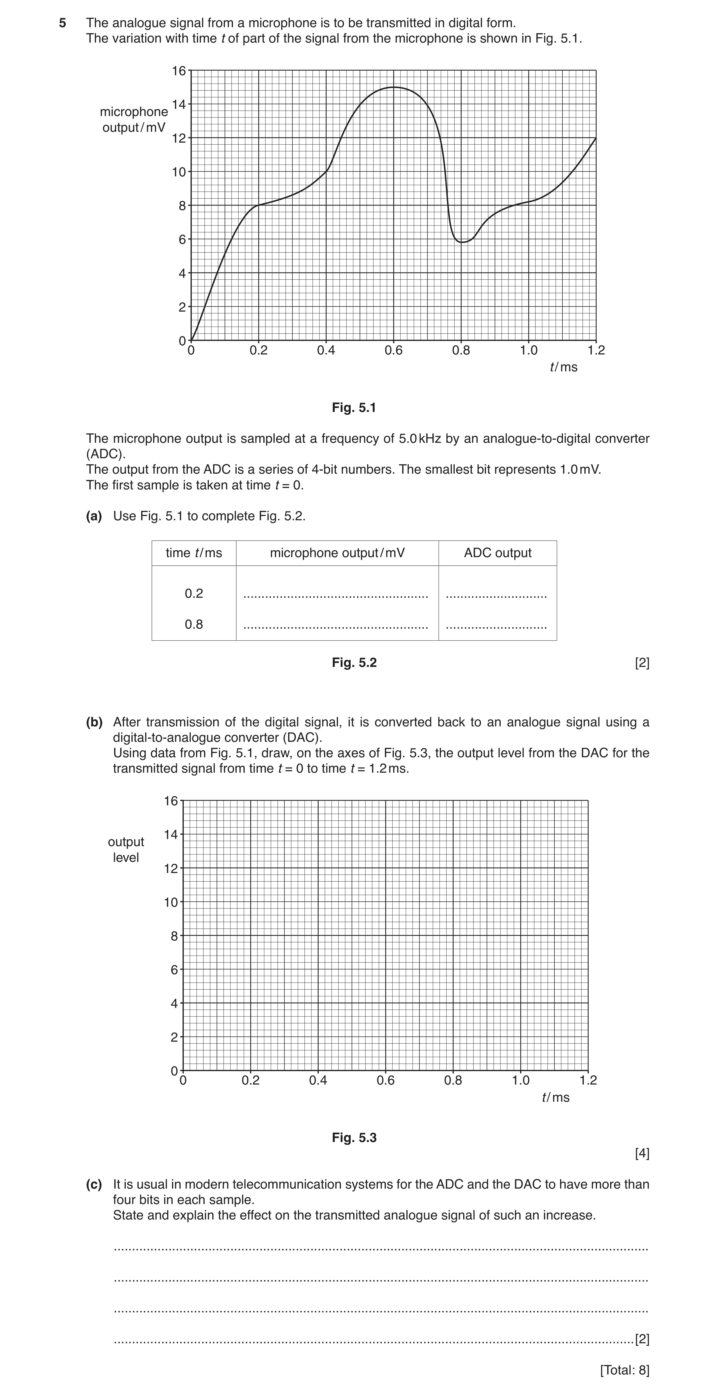 Question 2: The analogue signal from a microphone is to be transmitted in digital form. The variation with time t of part of the signal from the microp…