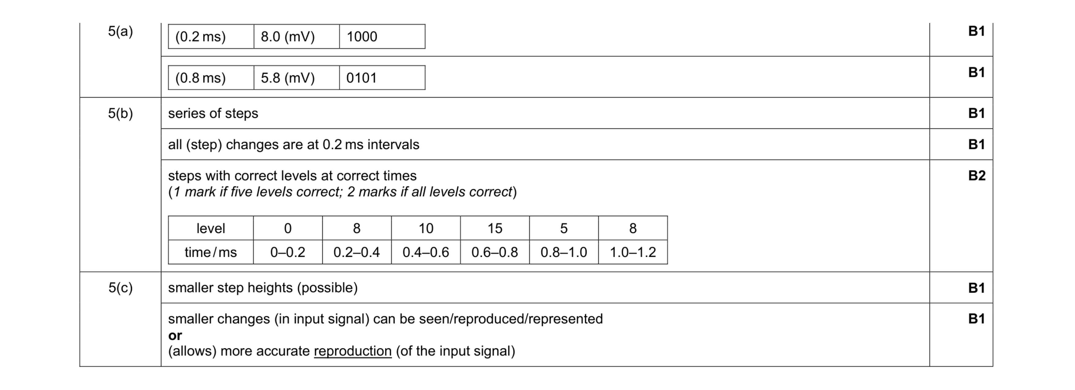 Mark scheme for question 2