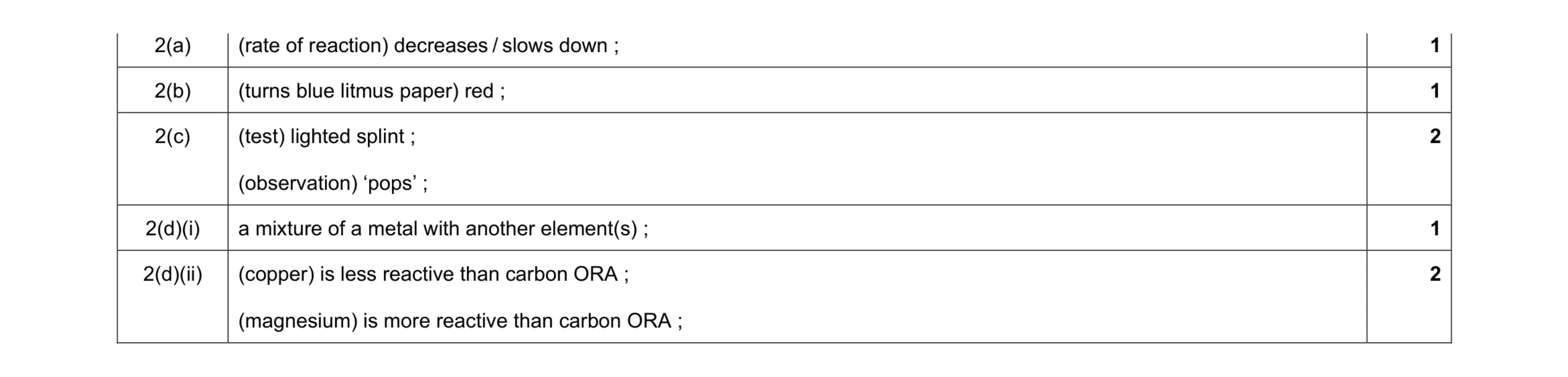 Mark scheme for question 14
