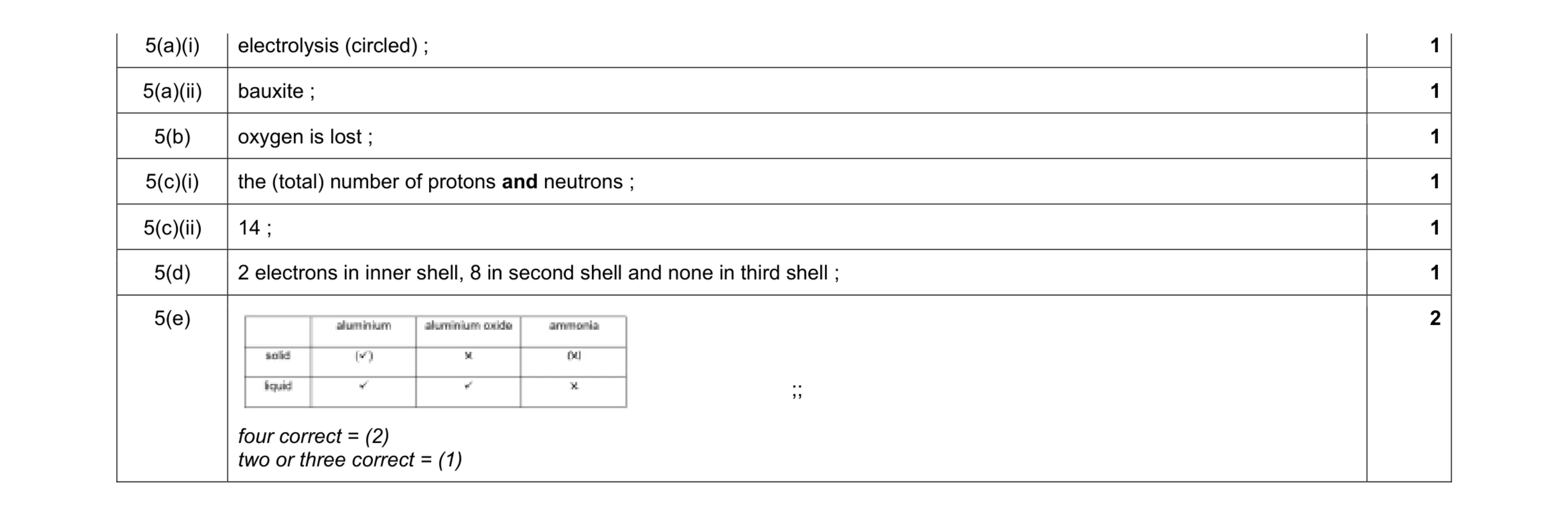Mark scheme for question 28