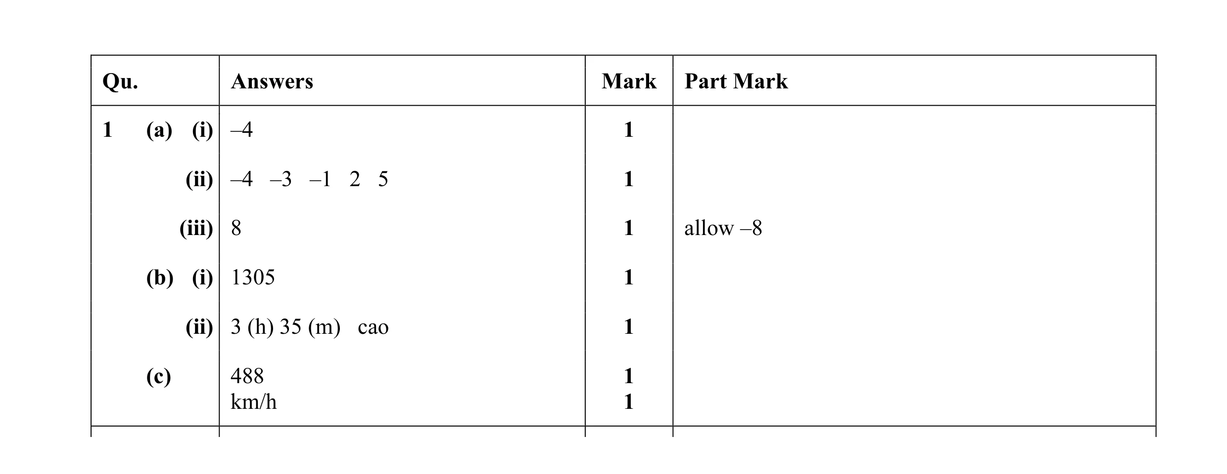 Mark scheme for question 2