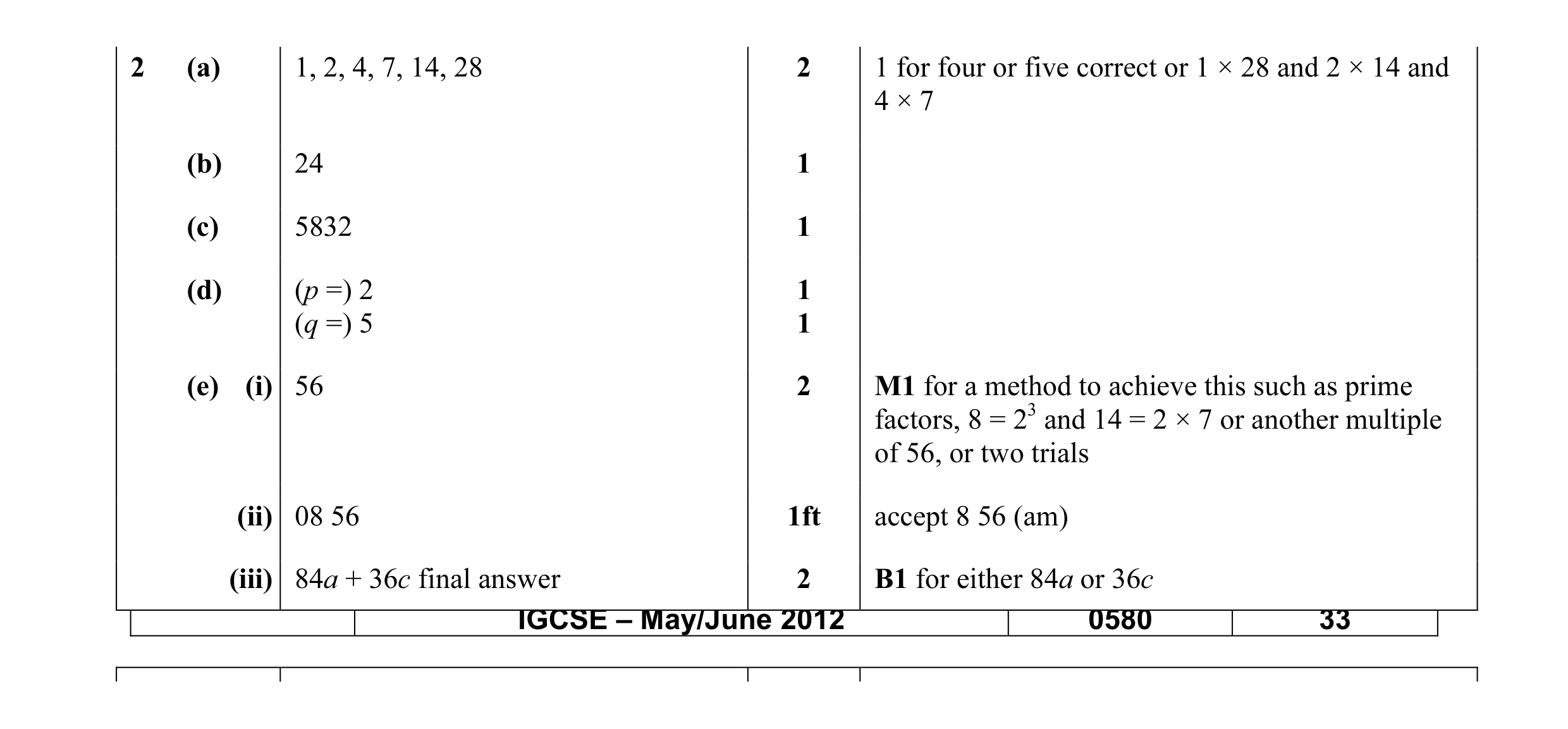 Mark scheme for question 12