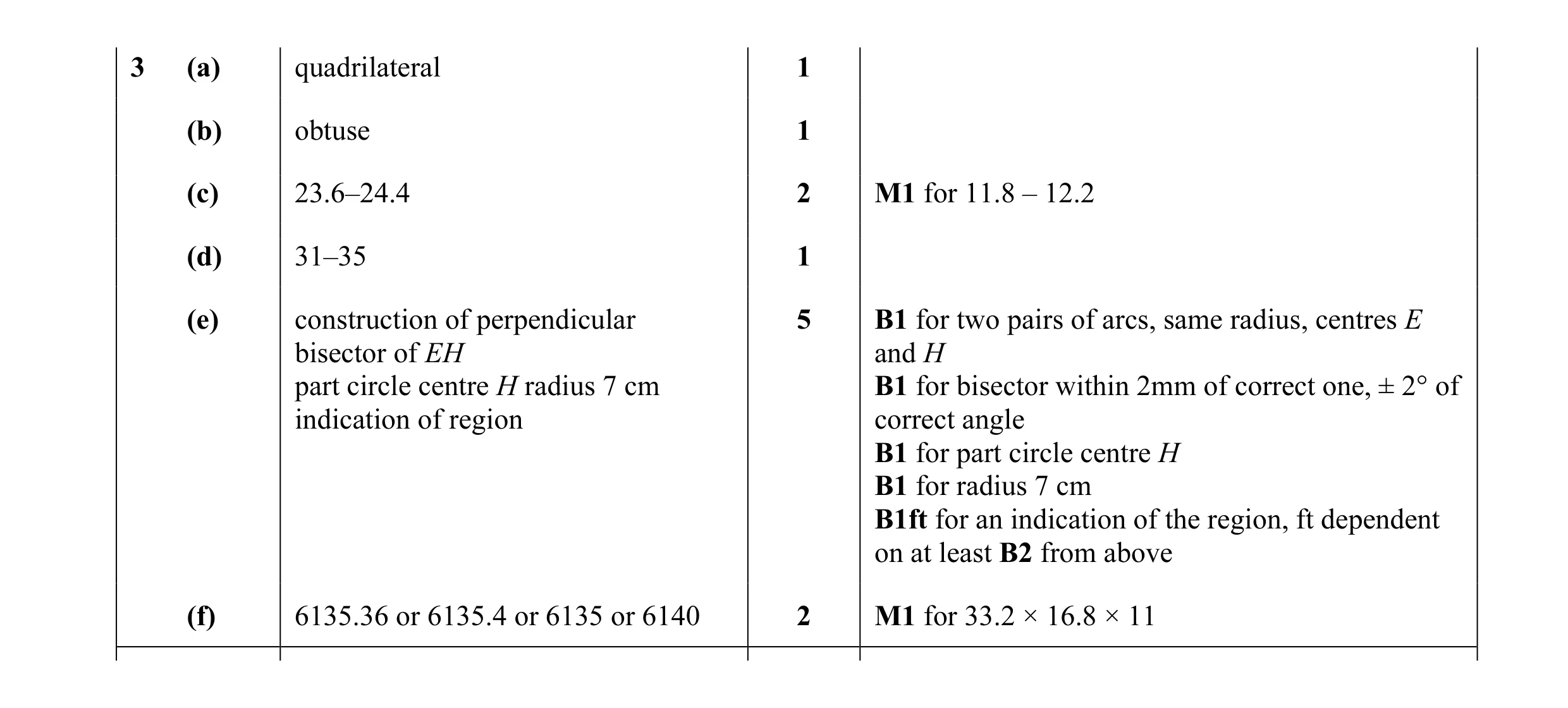 Mark scheme for question 16